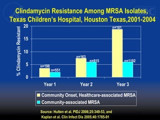 0
5
10
15
20
Year 1 Year 2 Year 3
%ClindamycinResistant
Community Onset, Healthcare-associated MRSA
Community-associated MRSA
Clindamycin Resistance Among MRSA Isolates,
Texas Children’s Hospital, Houston Texas,2001-2004
n=551
n=915 n=1192
n=198
n=163
n=181
Source: Hulten et al. PIDJ 2006;25:349-53, and
Kaplan et al. Clin Infect Dis 2005;40:1785-91
 