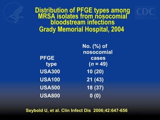 PFGE
type
No. (%) of
nosocomial
cases
(n = 49)
USA300 10 (20)
USA100 21 (43)
USA500 18 (37)
USA800 0 (0)
Distribution of PFGE types among
MRSA isolates from nosocomial
bloodstream infections
Grady Memorial Hospital, 2004
Seybold U, et al. Clin Infect Dis 2006;42:647-656
 