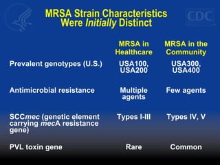 MRSA Strain Characteristics
Were Initially Distinct
MRSA in
Healthcare
MRSA in the
Community
Prevalent genotypes (U.S.) USA100,
USA200
USA300,
USA400
Antimicrobial resistance Multiple
agents
Few agents
SCCmec (genetic element
carrying mecA resistance
gene)
Types I-III Types IV, V
PVL toxin gene Rare Common
 