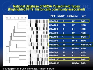 Dice (Opt:0.50%) (Tol 1.3%-1.3%) (H>0.0% S>0.0%) [0.0%-100.0%]
Pfsma
100
90
80
70
60
50
Pfsma
2001005114
2001005078
2000018626
2001035045
99045065
95009938
94042318
96023760
99034758
96028758
AA0097
2004711282
.
.
.
.
.
.
.
.
.
.
.
.
IVa
IVa
I I
I V
IVa
I V
IV
I I
I I
IVa
USA300
USA700
USA100
USA800
USA400
USA500
USA1000
USA900
USA600 .
USA200
USA1100
USA1200
8
72
5
5
1
8
59
15 / 13 1.
36
30
.
.
.
.
.
.
.
POS
NEG
NEG
NEG
NEG
NE
NE
NE
NE
NE
NE
PO
NE
PFT SCCmecMLST pvl
USA300 8 IV POS
USA700 72 IV NEG
USA100 5 I I NEG
USA800 5 IV NEG
USA400 1 IV POS
USA500 8 IV, I I NEG
USA1000 59 IV NEG/POS
USA900 15 MSSA NEG
USA600 45 I I NEG
USA200 36 I I NEG
USA1100 30 IV POS
USA1200 MSSA POS
McDougal et al J Clin Micro 2003;41:5113-5120
National Database of MRSA Pulsed-Field Types
(Highlighted PFTs: historically community-associated)
 