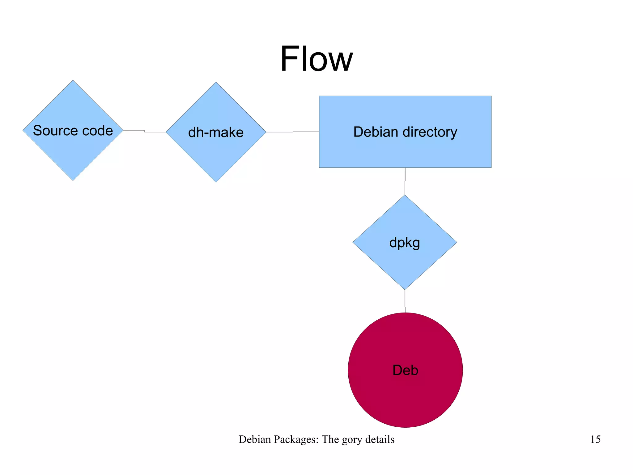 Flow Source code dh-make Debian directory dpkg Deb 