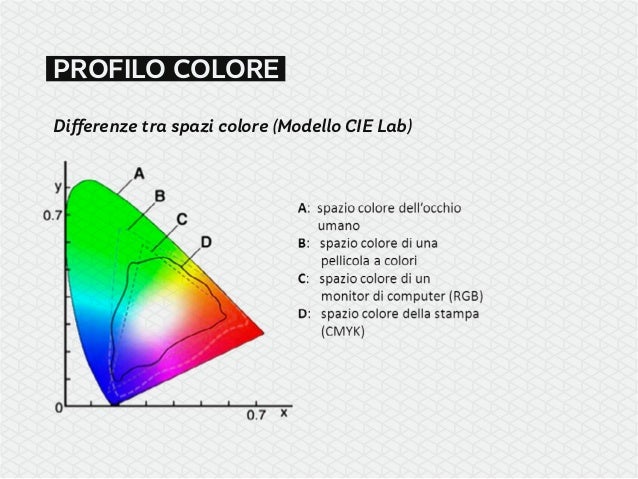 Gos Corso Photoshop Profili Colore