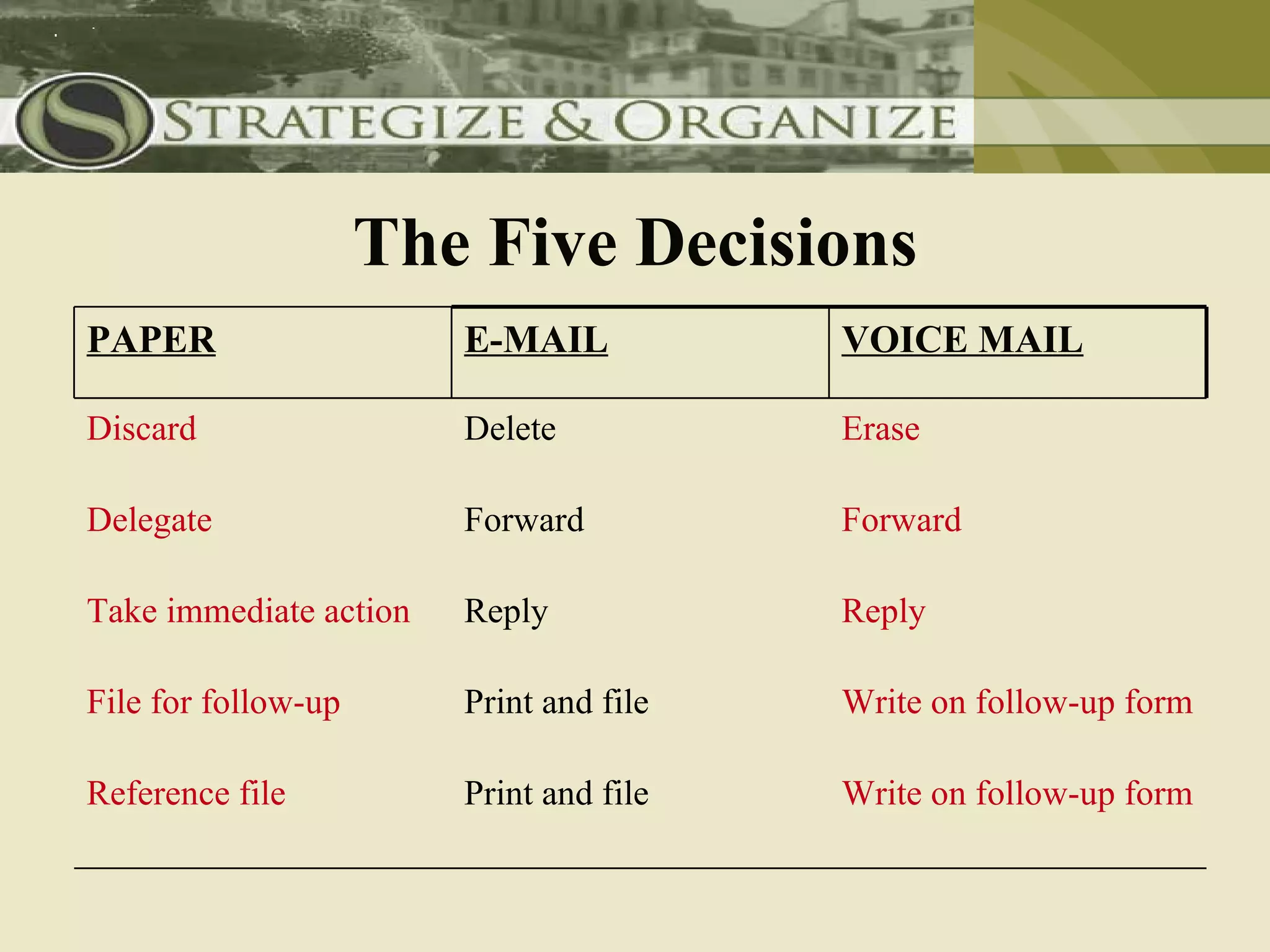 The Five Decisions
PAPER                   E-MAIL           VOICE MAIL

Discard                 Delete           Erase

Delegate                Forward          Forward

Take immediate action   Reply            Reply

File for follow-up      Print and file   Write on follow-up form

Reference file          Print and file   Write on follow-up form
 