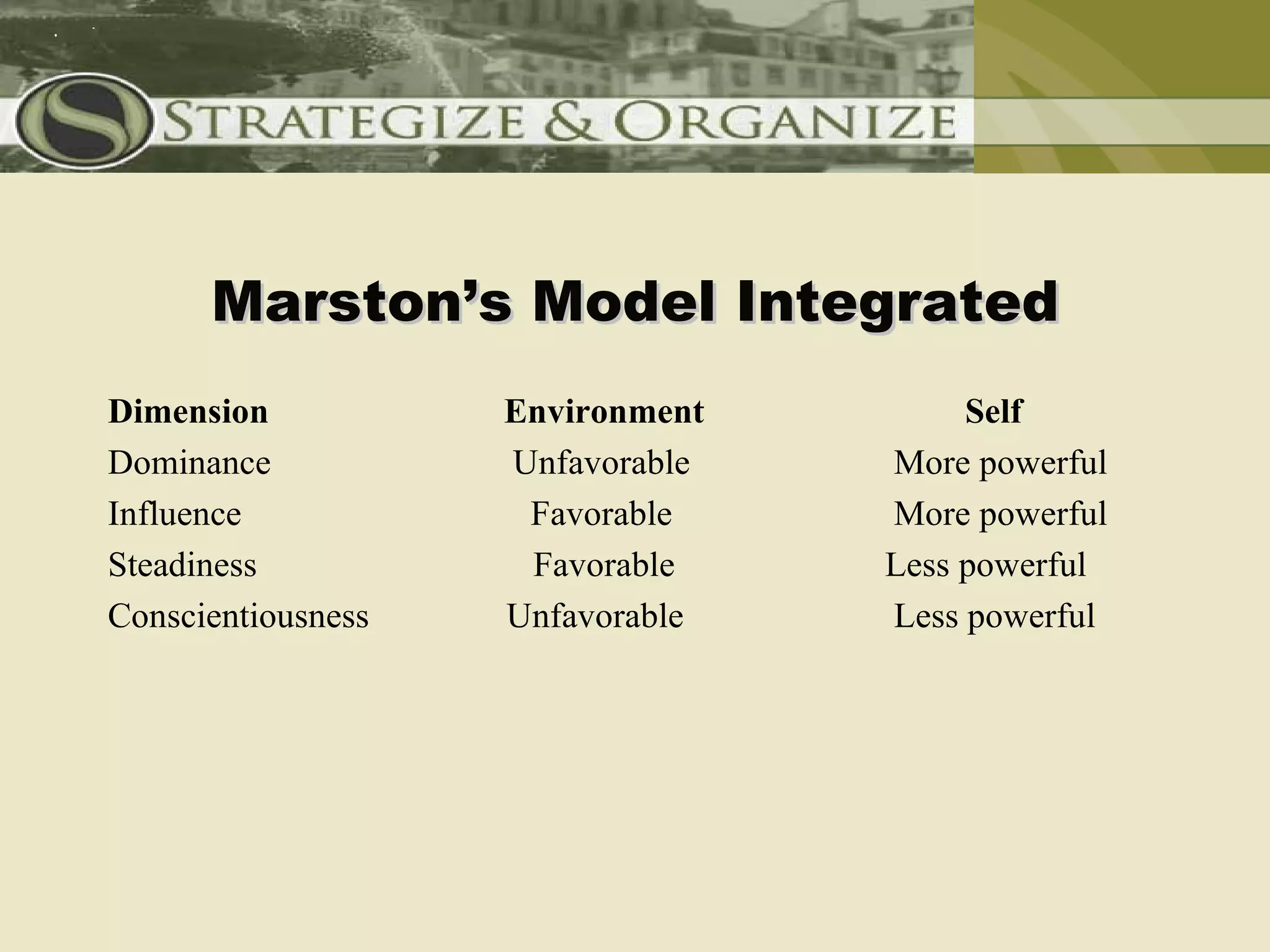 Marston’s Model Integrated
Dimension           Environment        Self
Dominance           Unfavorable   More powerful
Influence            Favorable    More powerful
Steadiness           Favorable    Less powerful
Conscientiousness   Unfavorable   Less powerful
 