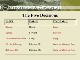 The Five Decisions
PAPER                   E-MAIL           VOICE MAIL

Discard                 Delete           Erase

Delegate                Forward          Forward

Take immediate action   Reply            Reply

File for follow-up      Print and file   Write on follow-up form

Reference file          Print and file   Write on follow-up form
 