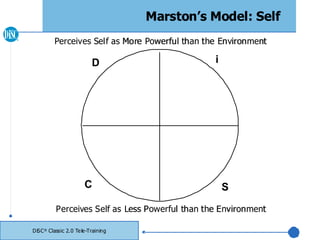 Marston’s Model: Self
         Perceives Self as More Powerful than the Environment

                         D                       i




                      C                              S
          Perceives Self as Less Powerful than the Environment

DiSC® Classic 2.0 Te le-Training
 