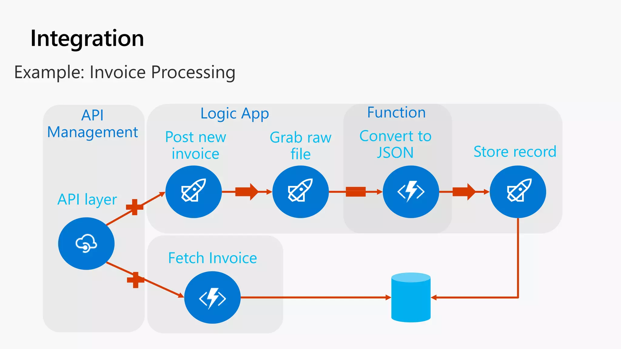 Integration Store record Post new invoice Fetch Invoice Grab raw file Convert to JSON API layer API Management Logic App Function 