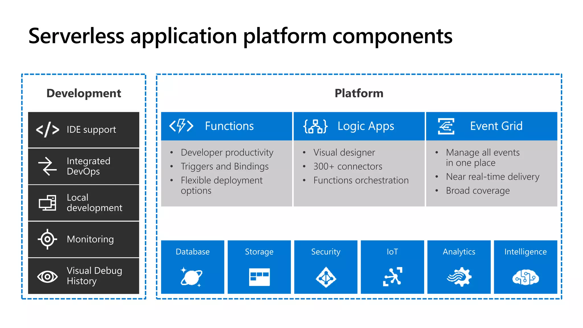 Serverless application platform components 