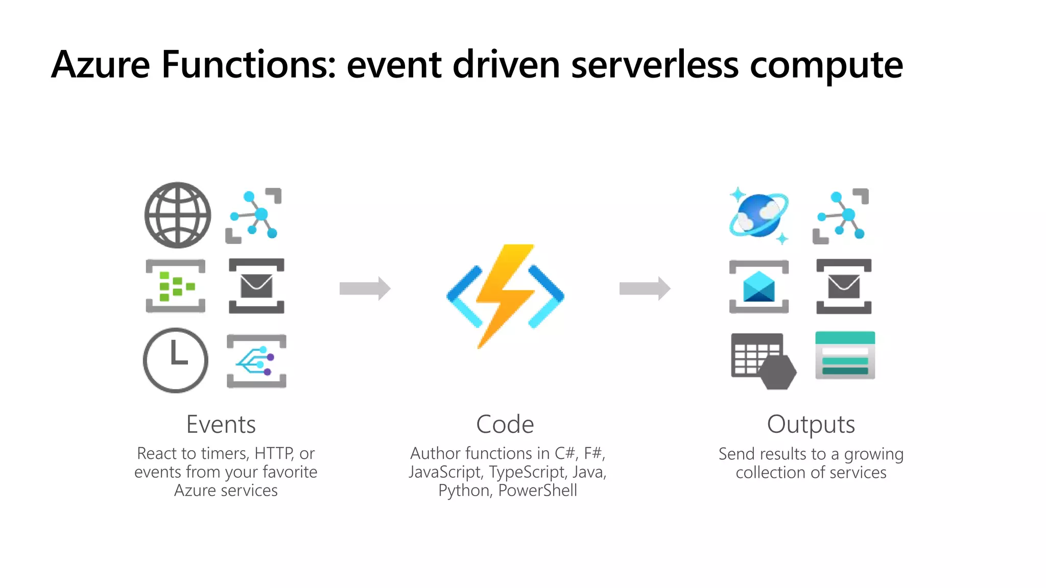 Azure Functions: event driven serverless compute 