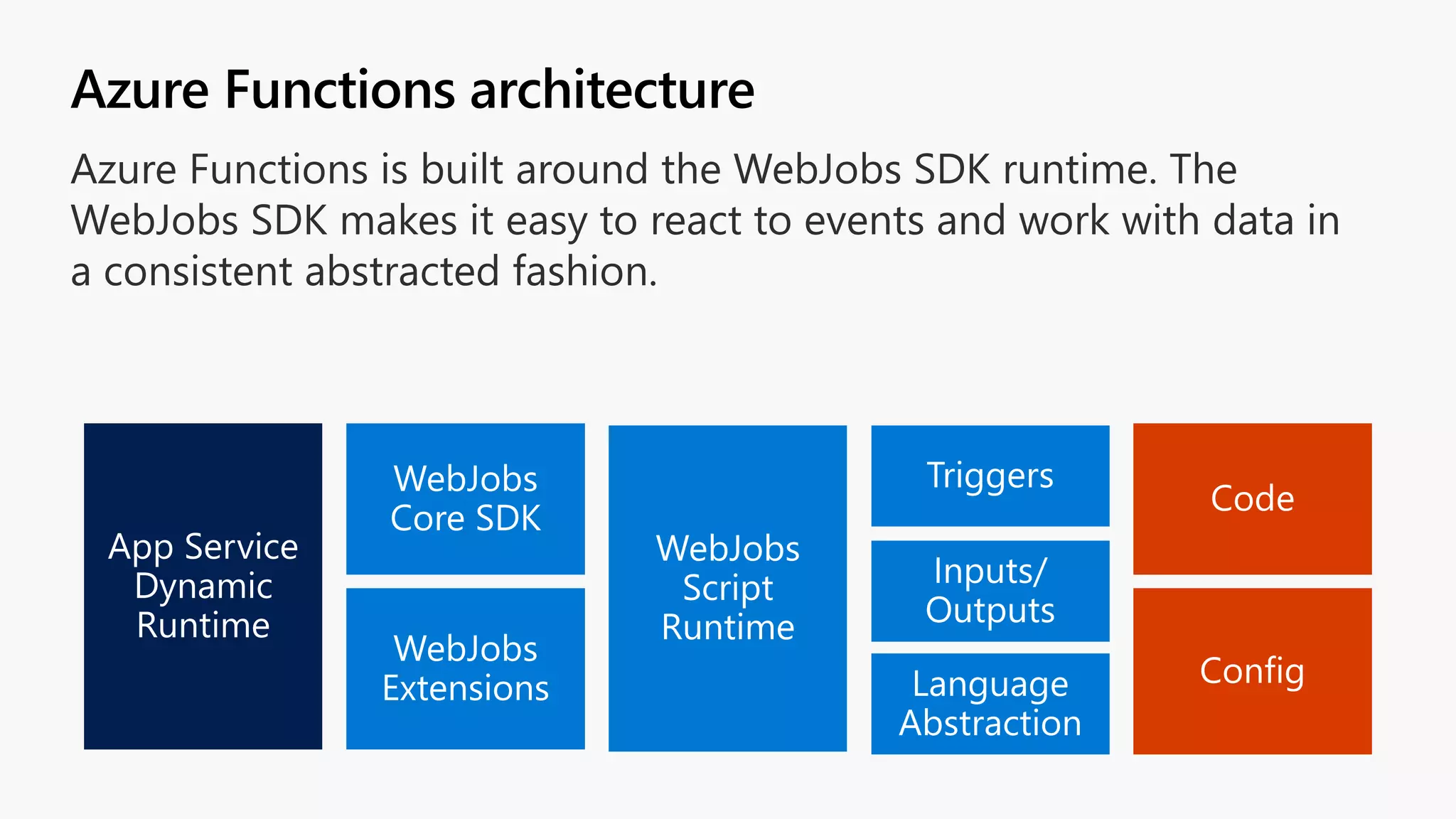 Azure Functions architecture 