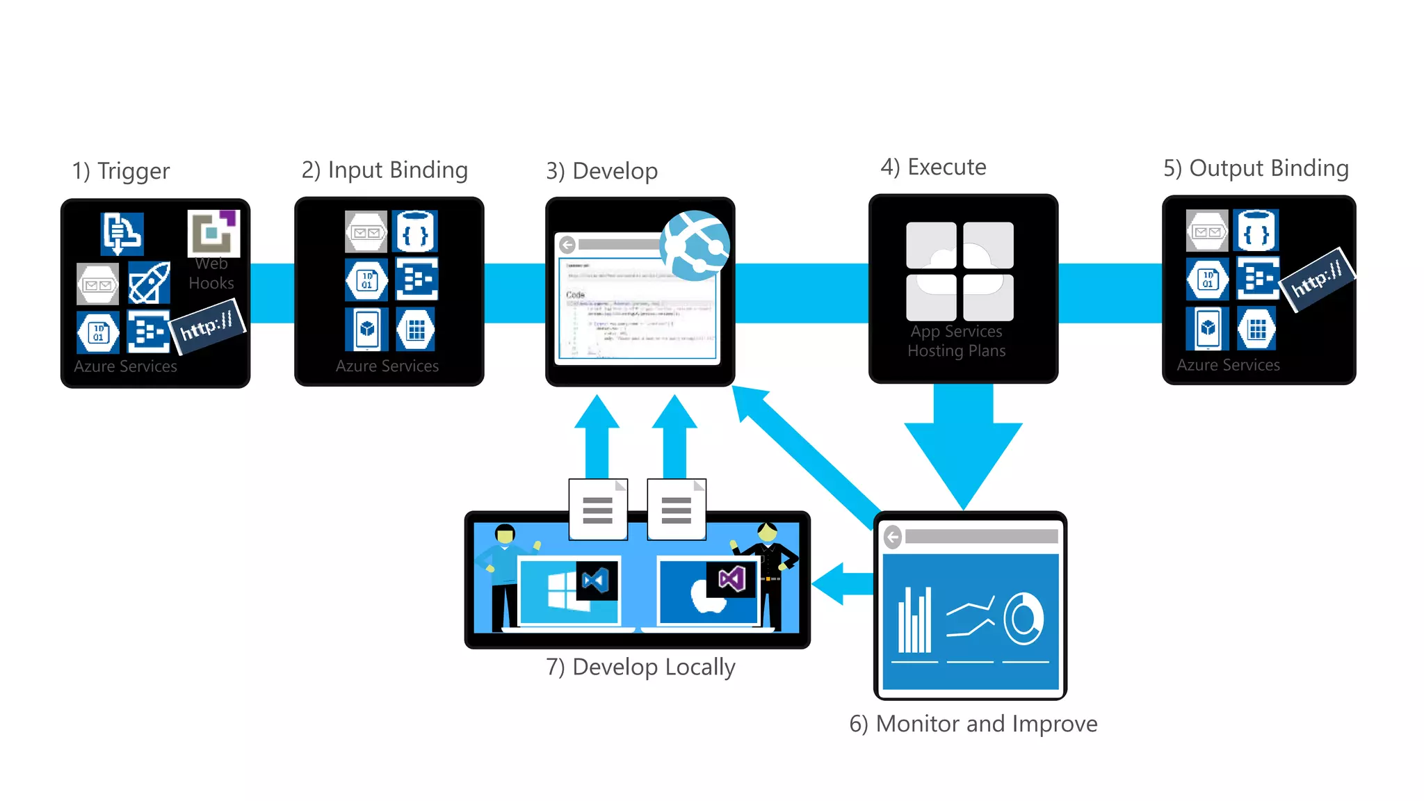 1) Trigger 7) Develop Locally 3) Develop 4) Execute 6) Monitor and Improve 2) Input Binding 5) Output Binding Web Hooks Azure Services Azure Services App Services Hosting Plans Azure Services 