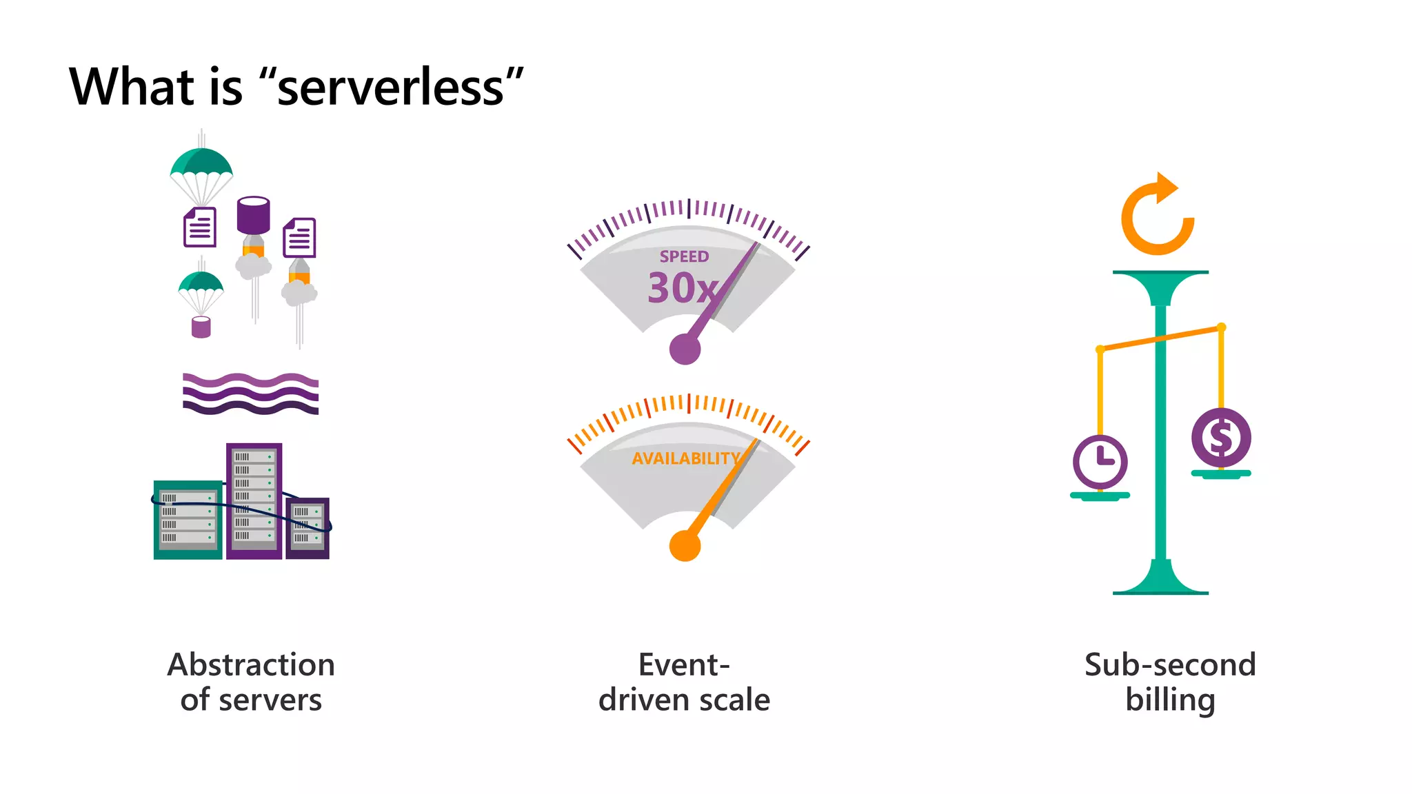 What is “serverless” Event- driven scale Sub-second billing Abstraction of servers 