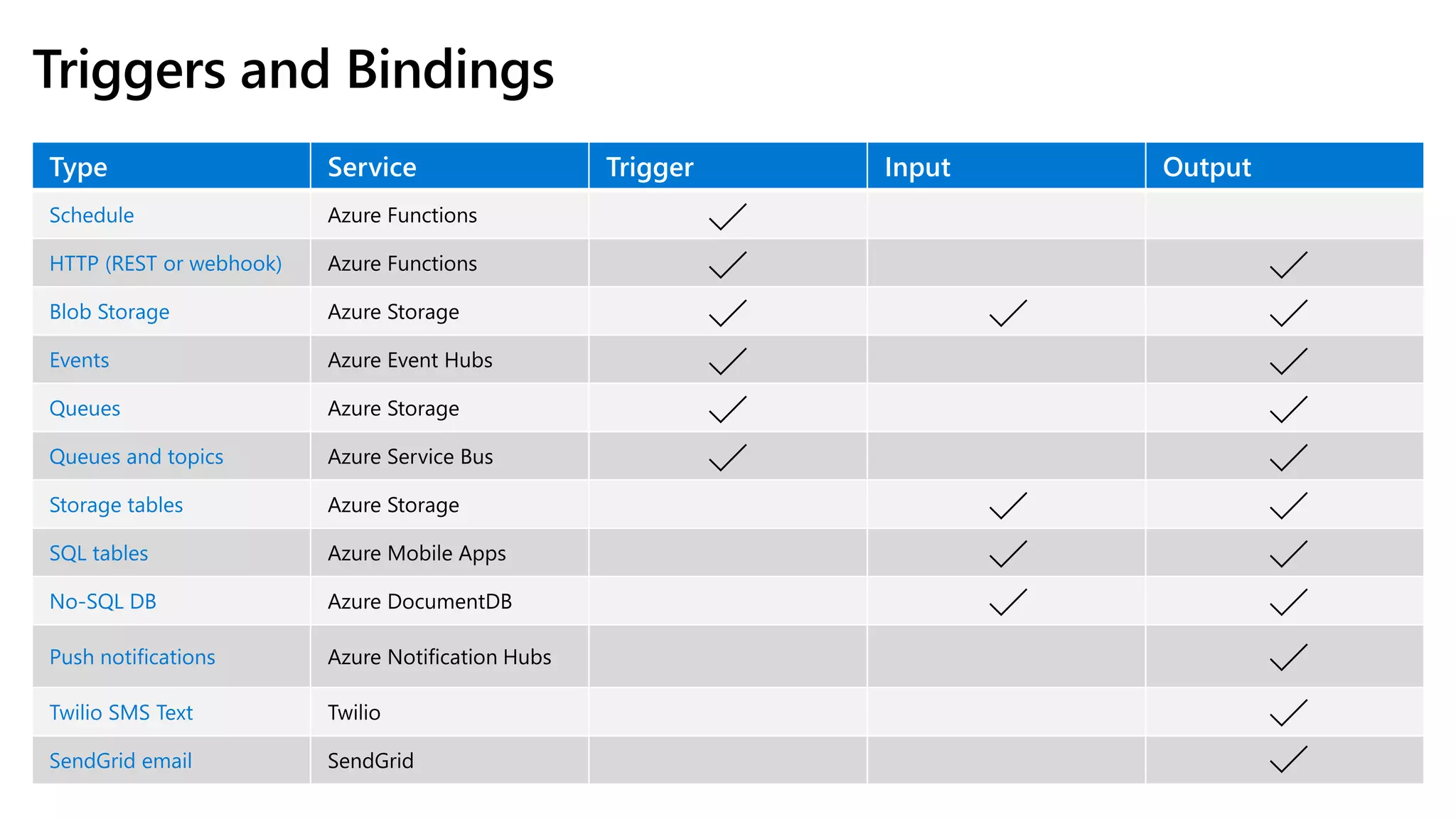 Triggers and Bindings 