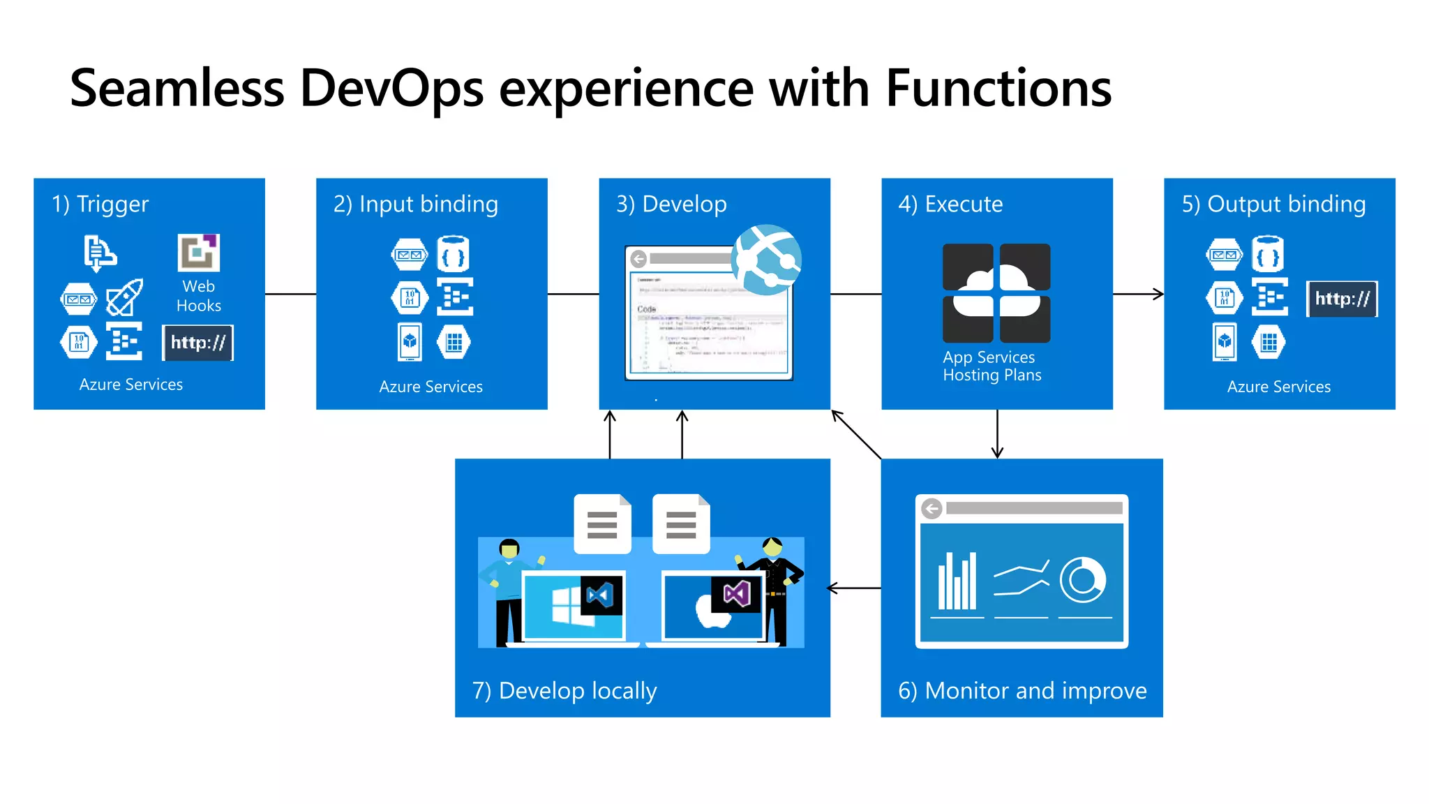 Seamless DevOps experience with Functions 