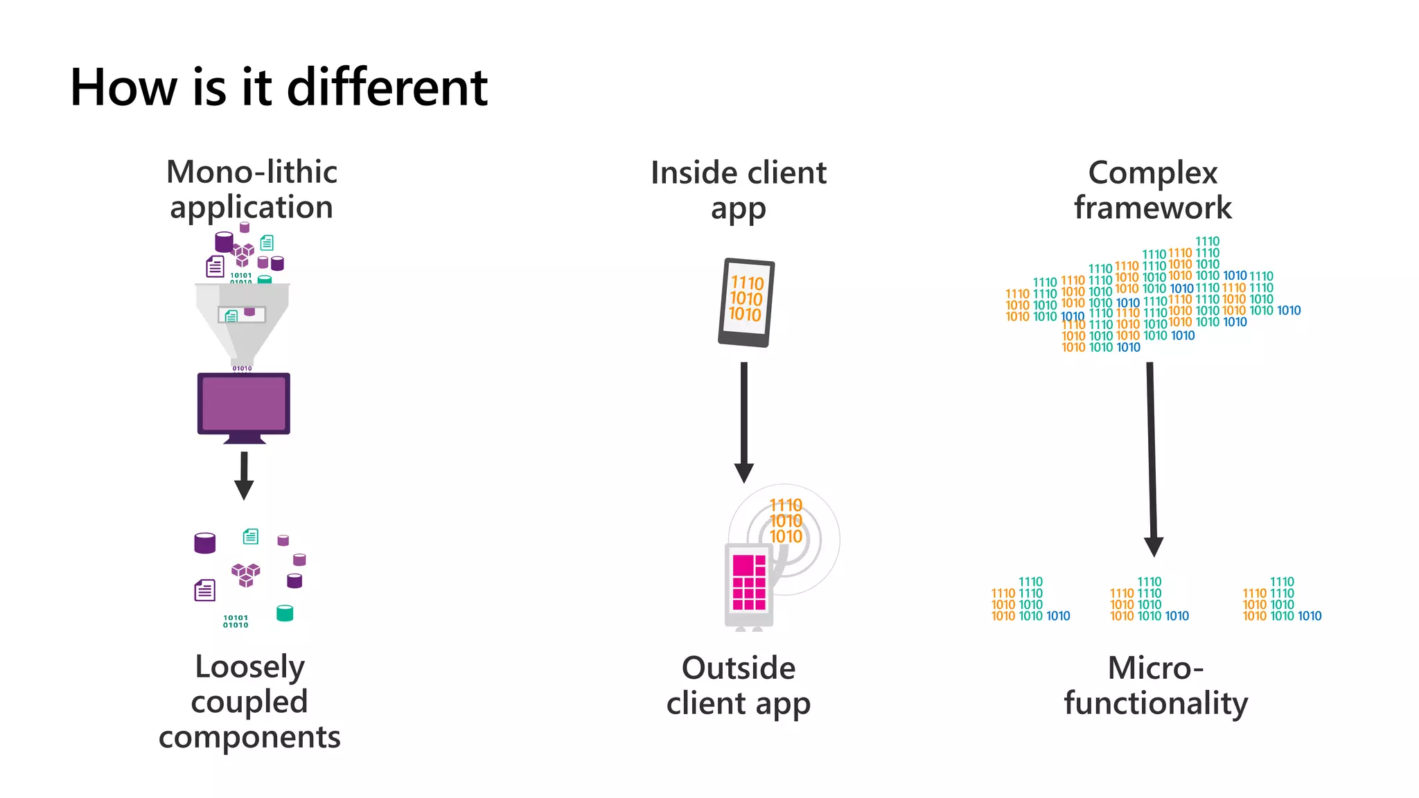 How is it different Complex framework Micro- functionality Outside client app Inside client app Mono-lithic application Loosely coupled components 