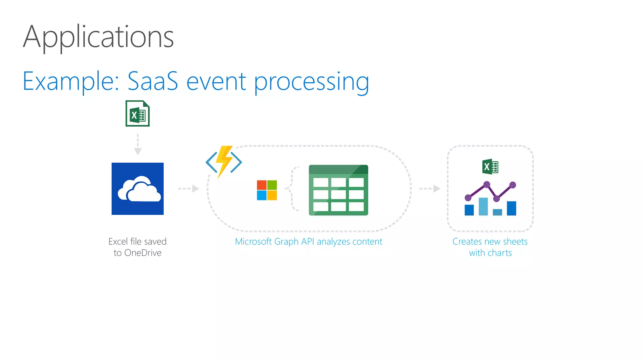 Excel file saved to OneDrive Microsoft Graph API analyzes content Creates new sheets with charts 
