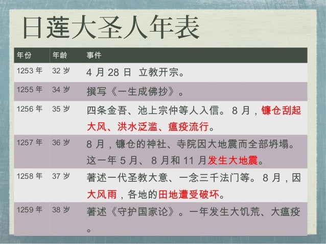 Learning From Gosho The Action Of The Votary Of The Lotus Sutra 法华行者