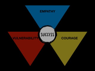 EMPATHY
COURAGEVULNERABILITY
SUCCESS
 