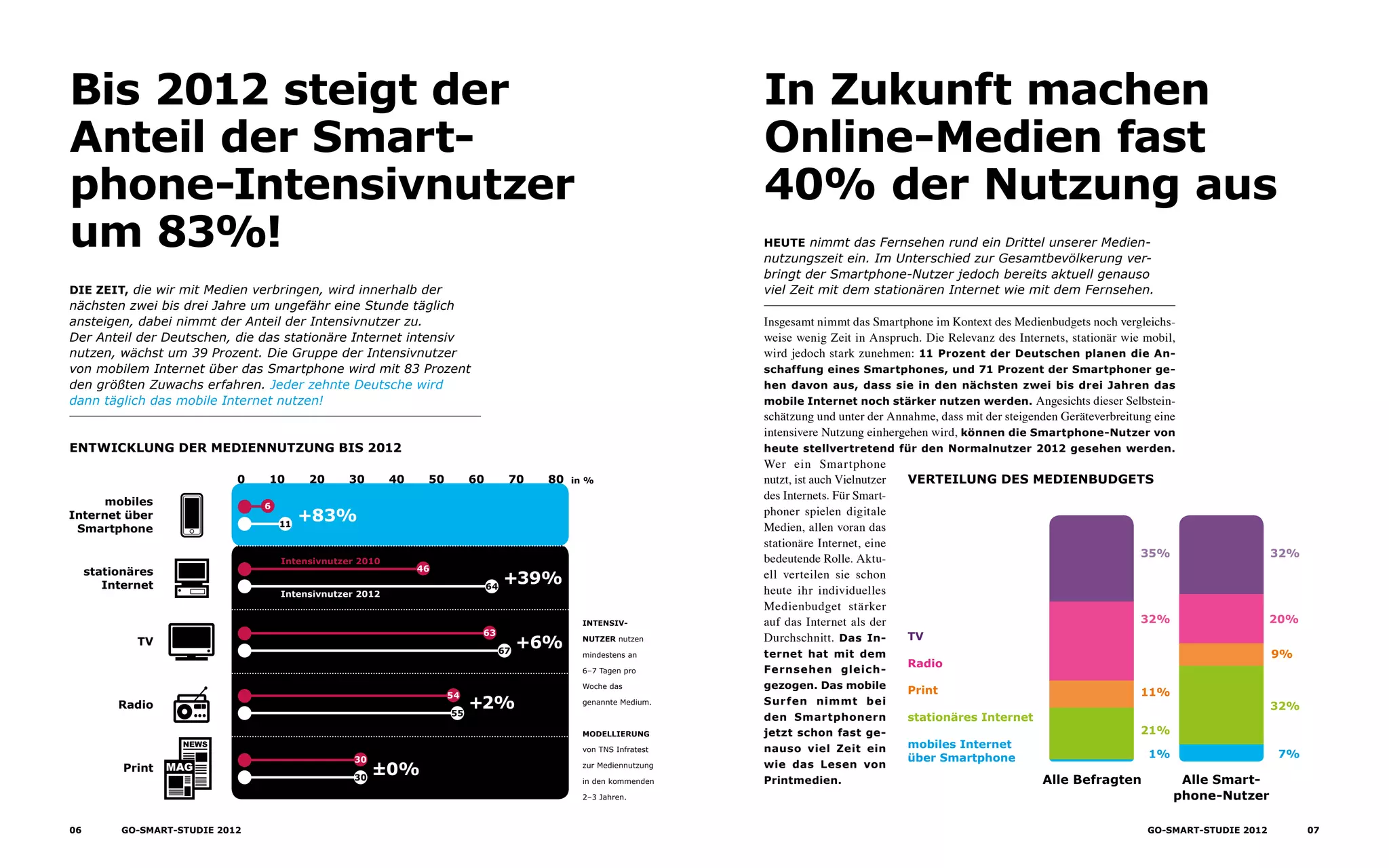 Intensiv­
nutzer nutzen
mindestens an
6–7 Tagen pro
Woche das
genannte Medium.
Modellierung
von TNS Infratest
zur Mediennutzung
in den kommenden
2–3 Jahren.
mobiles
Internet über
Smartphone
stationäres
Internet
TV
Radio
Print
0 10 20 30 40 50 60 70 80
Intensivnutzer 2010
Intensivnutzer 2012
+2%
54
55
+39%
46
64
+83%
6
11
±0%
30
30
in %
63
67
+6%
Entwicklung der Mediennutzung bis 2012
Die Zeit, die wir mit Medien verbringen, wird innerhalb der
nächsten zwei bis drei Jahre um ungefähr eine Stunde täglich
ansteigen, dabei nimmt der Anteil der Intensivnutzer zu.
Der Anteil der Deutschen, die das stationäre Internet intensiv
nutzen, wächst um 39 Prozent. Die Gruppe der Intensivnutzer
von mobilem Internet über das Smartphone wird mit 83 Prozent
den größten Zuwachs erfahren. Jeder zehnte Deutsche wird
dann täglich das mobile Internet nutzen!
Bis 2012 steigt der
Anteil der Smart-
phone-Intensivnutzer
um 83%!
In Zukunft machen
Online-Medien fast
40% der Nutzung aus
Heute nimmt das Fernsehen rund ein Drittel unserer Medien­
nutzungszeit ein. Im Unterschied zur Gesamtbevölkerung ver-
bringt der Smartphone-Nutzer jedoch bereits aktuell genauso
viel Zeit mit dem stationären Internet wie mit dem Fernsehen.
Insgesamt nimmt das Smartphone im Kontext des Medienbudgets noch vergleichs-
weise wenig Zeit in Anspruch. Die Relevanz des Internets, stationär wie mobil,
wird jedoch stark zunehmen: 11 Prozent der Deutschen planen die An-
schaffung eines Smartphones, und 71 Prozent der Smartphoner ge-
hen davon aus, dass sie in den nächsten zwei bis drei Jahren das
mobile Internet noch stärker nutzen werden. Angesichts dieser Selbstein-
schätzung und unter der Annahme, dass mit der steigenden Geräteverbreitung eine
intensivere Nutzung einhergehen wird, können die Smartphone-Nutzer von
heute stellvertretend für den Normalnutzer 2012 gesehen werden.
Wer ein Smartphone
nutzt, ist auch Vielnutzer
des Internets. Für Smart-
phoner spielen digitale
Medien, allen voran das
statio­näre Internet, eine
bedeutende Rolle. Aktu-
ell verteilen sie schon
heute ihr individuelles
Medienbudget stärker
auf das Internet als der
Durchschnitt. Das In-
ternet hat mit dem
Fernsehen gleich­
gezogen. Das mobile
Surfen nimmt bei
den Smart­phonern
jetzt schon fast ge-
nauso viel Zeit ein
wie das Lesen von
Print­medien.
Verteilung des Medienbudgets
TV
Radio
Print
stationäres Internet
mobiles Internet
über Smartphone
35%
32%
11%
21%
1%
32%
20%
9%
32%
7%
Alle Befragten Alle Smart-
phone-Nutzer
06 GO-smart-Studie 2012 07GO-smart-Studie 2012
 