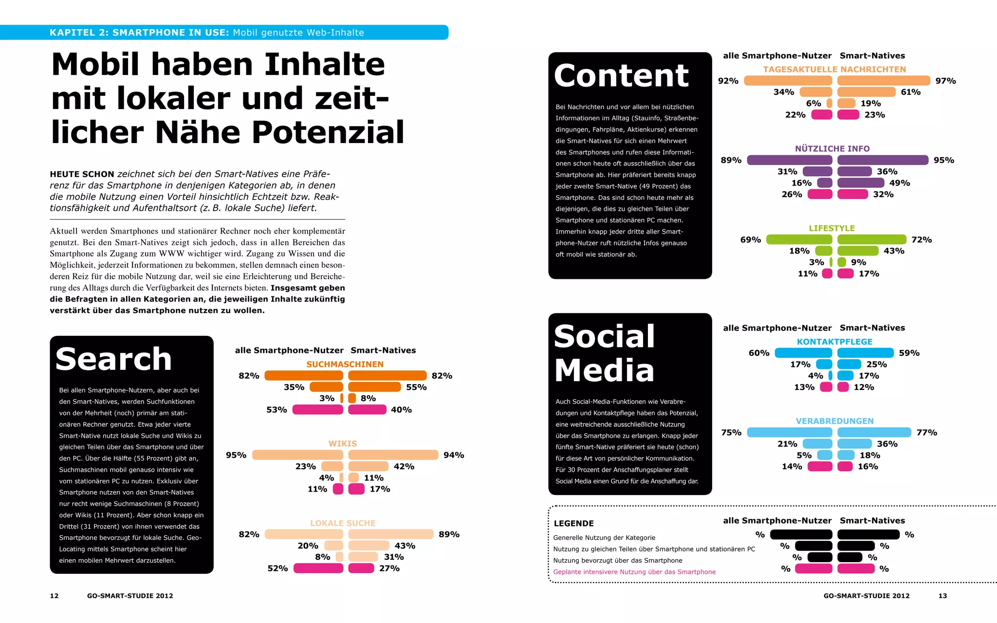 Kapitel 2: Smartphone in use: Mobil genutzte Web-Inhalte
Heute schon zeichnet sich bei den Smart-Natives eine Präfe-
renz für das Smartphone in denjenigen Kategorien ab, in denen
die mobile Nutzung einen Vorteil hinsichtlich Echtzeit bzw. Reak-
tionsfähigkeit und Aufenthaltsort (z. B. lokale Suche) liefert.
Mobil haben Inhalte
mit lokaler und zeit-
licher Nähe Potenzial
Aktuell werden Smartphones und stationärer Rechner noch eher komplementär
genutzt. Bei den Smart-Natives zeigt sich jedoch, dass in allen Bereichen das
Smartphone als Zugang zum WWW wichtiger wird. Zugang zu Wissen und die
Möglichkeit, jederzeit Informationen zu bekommen, stellen demnach einen beson-
deren Reiz für die mobile Nutzung dar, weil sie eine Erleichterung und Bereiche-
rung des Alltags durch die Verfügbarkeit des Internets bieten. Insgesamt geben
die Befragten in allen Kategorien an, die jeweiligen Inhalte zukünftig
verstärkt über das Smartphone nutzen zu wollen.
Bei allen Smartphone-Nutzern, aber auch bei
den Smart-Natives, werden Suchfunktionen
von der Mehrheit (noch) primär am stati-
onären Rechner genutzt. Etwa jeder vierte
Smart-Native nutzt lokale Suche und Wikis zu
gleichen Teilen über das Smartphone und über
den PC. Über die Hälfte (55 Prozent) gibt an,
Such­ma­schinen mobil genauso intensiv wie
vom stationären PC zu nutzen. Exklusiv über
Smartphone nutzen von den Smart-Natives
nur recht wenige Suchmaschinen (8 Prozent)
oder Wikis (11 Prozent). Aber schon knapp ein
Drittel (31 Prozent) von ihnen verwendet das
Smart­phone bevorzugt für lokale Suche. Geo-
Locating mittels Smartphone scheint hier
einen mobilen Mehrwert darzustellen.
Search 82%
55%
8%
40%
82%
35%
3%
53%
SUCHMASCHINEN
94%
42%
11%
17%
95%
23%
4%
11%
Wikis
89%
43%
31%
27%
82%
20%
8%
52%
Smart-Nativesalle Smartphone-Nutzer
lokale suche
Bei Nachrichten und vor allem bei nützlichen
Informationen im Alltag (Stauinfo, Straßenbe-
dingungen, Fahrpläne, Aktienkurse) erkennen
die Smart-Natives für sich einen Mehrwert
des Smartphones und rufen diese Informati-
onen schon heute oft ausschließlich über das
Smartphone ab. Hier präferiert bereits knapp
jeder zweite Smart-Native (49 Prozent) das
Smartphone. Das sind schon heute mehr als
diejenigen, die dies zu gleichen Teilen über
Smartphone und stationären PC machen.
Immerhin knapp jeder dritte aller Smart-
phone-Nutzer ruft nützliche Infos genauso
oft mobil wie stationär ab.
Content 97%
61%
19%
23%
92%
34%
6%
22%
Tagesaktuelle Nachrichten
95%
36%
49%
32%
89%
31%
16%
26%
NÜTZLICHE INFO
72%
43%
9%
17%
69%
18%
3%
11%
LIFESTYLE
Auch Social-Media-Funktionen wie Verabre-
dungen und Kontaktpflege haben das Potenzial,
eine weitreichende ausschließliche Nutzung
über das Smartphone zu erlangen. Knapp jeder
fünfte Smart-Native präferiert sie heute (schon)
für diese Art von persönlicher Kommunikation.
Für 30 Prozent der Anschaffungsplaner stellt
Social Media einen Grund für die Anschaffung dar.
Social
Media
59%
25%
17%
12%
60%
17%
4%
13%
KONTAKTPFLEGE
77%
36%
18%
16%
75%
21%
5%
14%
Verabredungen
Generelle Nutzung der Kategorie
Nutzung zu gleichen Teilen über Smartphone und stationären PC
Nutzung bevorzugt über das Smartphone
Geplante intensivere Nutzung über das Smartphone
%
%
%
%
%
%
%
%
LEGENDE
Smart-Nativesalle Smartphone-Nutzer
Smart-Nativesalle Smartphone-Nutzer
Smart-Nativesalle Smartphone-Nutzer
12 GO-smart-Studie 2012 13GO-smart-Studie 2012
 