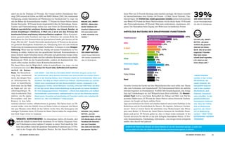 anteil aus als die Telefonie (22 Prozent). Der Umsatz mobiler Datendienste über-
steigt 2010 erstmals die Erlöse aus SMS und MMS (Bitkom 2010). Die zunehmende
Verlagerung sozialer Interaktion auf Plattformen wie Facebook und Co. zeigt, wie
sich die Bühne der Kommunikation wandelt. 77 Prozent der Smart-Natives nutzen
Soziale Netzwerke, 18 Prozent bereits hauptsächlich über ihr Smartphone. Status­
Updates und Pinnwandeinträge stellen eine neue Form der Kommunikation dar.
Diskret-persönliche one2one-Kommunikation von einem Sender zu
einem Empfänger (Telefonie, E-Mail etc.) wird um das Prinzip der
kontinuierlichen one2many-Kommunikation ergänzt. Offene Kommuni-
kation generiert mehr Feedback und trägt zur Definition der sozialen Rolle des
Individuums bei. Die Demonstration der konsumierten Inhalte gibt Antwort auf die
Frage „Wer bin ich?“. Soziale Netzwerke machen bereits 10 Prozent an den gesam-
ten genutzten Smartphone-Funktionen aus. Gleichzeitig lässt sich eine deutliche
Verkürzung der kommunizierten Inhalte beobachten: Es kommt zu einer Snippe-
tisierung. Wenn man das Gefühl hat, ständig mit seinem Freundeskreis in Ver-
bindung zu stehen, verkürzt das den sprachlichen Aufwand. Kommunikation in
Quasi-Echtzeit macht Schreiben kürzer, effizienter und gleichzeitig weniger elitär.
Ständiges Verbundensein erlaubt auch bei indirekter Kommunikation eine schnelle
Reaktionszeit. Nicht nur die Gesprächsinhalte, sondern der kontinuierliche Aus-
tausch selbst machen den Reiz dieser Kommunikationsform aus.
Der Smart-Native hat die Möglichkeit, stetig zu kontrollieren, was wann, wie und
wo kommuniziert wird. Wer Always-In-Touch lebt, befindet sich kontinu-
ierlich im Daten-
fluss. Die Herausforde-
rung liegt zunehmend
darin, den stetigen Fluss
an Informationen be-
wusst zu kontrollieren.
Zum einen, um das Maß
an Input auf ein ver­
arbeitungsfähiges Ni-
veau zu reduzieren. Zum
anderen, um die eigene
Privatsphäre und den
Kontext, in dem Infor­
ma­tionen platziert werden, selbstbestimmt zu gestalten. Die Option kann zur Ob-
session werden, wenn das Gefühl, etwas im Online-Leben zu verpassen, den Nutzer
alle paar Minuten einen Blick auf das Telefon werfen lässt. Die Konsequenz des
ständigen Verbunden-Seins: 49 Prozent der Smart-Natives haben bei ausgeschalte-
tem Gerät Angst, etwas zu verpassen.
Smarte Konvergenz: Im Smartphone laufen alle Kanäle, aber
auch alle Inhalte in einem Gerät zusammen. Es ist Telefon, Organizer, Foto-
und Videokamera sowie tragbarer Computer in einem. Noch macht die Tele-
fonie den größten Anteil der genutzten Smartphone-Funktionen aus (33 Pro-
zent in der Gruppe aller Smartphone-Nutzer). Bei den Smart-Natives liegt
dieser Wert mit 22 Prozent allerdings schon deutlich niedriger. Sie nutzen vermehrt
die Internetfunktionen ihres Gerätes (44 Prozent = E-Mail, Social Network, Chat,
Internet/Apps). Die Vielfalt der mobil genutzten Inhalte umfasst Informationen
zum Wetter (92 Prozent der Smart-Natives) ebenso wie die lokale Suche (74 Prozent)
oder Preisvergleichsseiten (39 Prozent). Man kann recherchieren, organisieren, diri-
gieren. Das Smartphone bietet Zugang zum Weltwissen im handlichen Format.
Vermehrt werden die Geräte und ihre Möglichkeiten aber auch selbst zum Thema
oder zum Lieferanten von Gesprächsstoff. Der Entertainment-Faktor des mobilen
Internets begeistert im Freundeskreis: YouTube füllt Gesprächspausen, eine lustige
App regt Unterhaltungen an, und Wikipedia kann Streit schlichten. Als Besser-
wisser-Tool wird es zum festen Bestandteil des Alltags und führt zum Tod des
gesunden Halbwissens: 63 Prozent der Smart-Natives nutzen klassische Suchma-
schinen wie Google auf ihrem mobilen Gerät.
Apps personalisieren das Gerät und erlauben dadurch interessante Einblicke in die
Bedürfnisse und die Persönlichkeit des Nutzers. Als digitales „Schweizer Taschen-
messer“ bietet es seinem Nutzer die Qualitäten eines Wohnzimmers oder Büros,
ganz nach Bedarf. 43 Prozent der Smart-Natives benutzen ihr berufliches Smart-
phone auch privat. 60 Prozent geben an, dass es ihnen nichts ausmacht, in der
Freizeit mal etwas für den Job zu tun (alle befragten Smartphone-Nutzer: 45 Pro-
zent). Kommunikation, Unterhaltung, Information – ein einziges Gerät ermöglicht
nahtlos alles überall und jederzeit.
LIVE SMART – AUS DEM ALLTAG EINES Smart-NativeS: Morgens weckt mich
der Handywecker. Beim Duschen beschallt mich Internetradio aus meinem Smart-
phone in der Docking-Station. Zum Frühstück checke ich Terminkalender, Mails und
Facebook. Den Weg zur Arbeit verkürzt ein Podcast. Vibrationsmodus an, und das
Telefon kann einsatzbereit auf dem Büroschreibtisch warten. Langeweile in der
Mittagspause? Twitter, Social Networks, YouTube, Infos über RSS-Feeds. Ein Blick
auf die App verrät: Meine Online-Bestellung wurde gerade von meiner Nachbarin
für mich entgegengenommen. Feierabend – schnell noch stationären und mobilen
Terminkalender synchronisiert, Lieblingsmusik an und auf den Heimweg machen.
Abend essen, fernsehen und gleichzeitig mit Freunden chatten oder nebenbei die
Antwort zur „Wer wird Millionär?”-Frage googeln.
Anteilige nutzung der Smartphone-Funktionen
Telefonieren
SMS
E-Mail
Social Network
Chat
Internet/Apps
Game
Foto/Video
Rest
33%
22%
16%
13%
Alle Smartphone-Nutzer
9%
12%
7%
10%
6%
7%
8%
15%
8%
9%
6%
5%
7%
7%
Smart-Natives
Niklas (24), Smart-
native: „Meine klas-
sische Telefonie hat
drastisch abgenommen.
Ich nutze jetzt mehr
E-Mail, Facebook und
Twitter.”
der Smart-Natives
nutzen Soziale Netzwerke.
18% bereits hauptsächlich
über ihr Smartphone.
77%
Michael (25), Smart-
native: „Ich bin
eigentlich immer online.
Ich checke dann z. B. bei
Facebook die Kommen-
tare von Freunden.
Das zieht sich halt über
den ganzen Tag hin.”
der Smart-Natives
nutzen Preisvergleichssei-
ten über ihr Smartphone.
39%
Victor (28), Smart-
native: „Da passt
wirklich das gesamte
Internet auf dieses
Gerät. Das ist so mein
magischer Trikorder.
Man kann immer
schnell drauf zugreifen,
z. B. wenn es mal
einen Disput gibt.”
Always-In-touch Das Mindset der Smart-Natives ist von der Gewissheit geprägt, zu jeder Zeit
und an jedem Ort über alle digitalen Kanäle flexibel und dynamisch agieren zu können.
„Smartphones
werden in der ersten
Wirklichkeit, der
realen Umwelt, die
Flexibilität betonen
und in der zweiten
Wirk­lichkeit, dem
Internet, Dauerprä-
senz schaffen. In der
gesellschaftlichen
Konsequenz bedeutet
das, dass der Faktor
Zeit an Bedeutung
gewinnt, der Faktor
Ort an Bedeutung
verliert.” Prof. Peter
Wippermann, Gründer
Trendbüro
20 GO-smart-Studie 2012 21GO-smart-Studie 2012
 