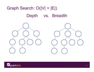 Confidential 13
Graph Search: O(|V| + |E|)
Depth vs. Breadth
 