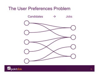 Confidential 15
The User Preferences Problem
Candidates à Jobs
 