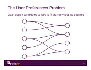 Confidential 16
The User Preferences Problem
Goal: assign candidates to jobs to fill as many jobs as possible
 