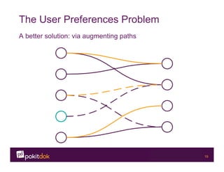 Confidential 19
The User Preferences Problem
A better solution: via augmenting paths
 