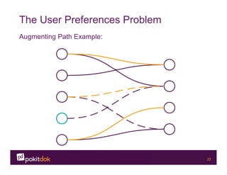 Confidential 22
The User Preferences Problem
Augmenting Path Example:
 