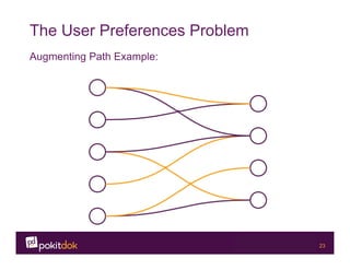 Confidential 23
The User Preferences Problem
Augmenting Path Example:
 
