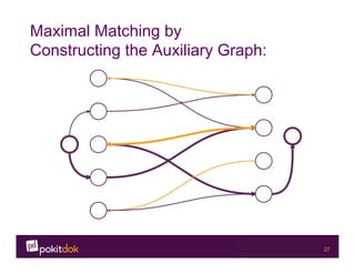 Confidential 27
Maximal Matching by
Constructing the Auxiliary Graph:
 