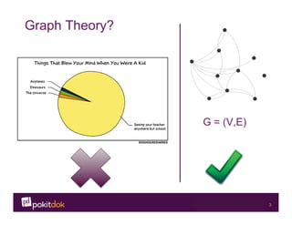 Confidential 3
Graph Theory?
G = (V,E)
 