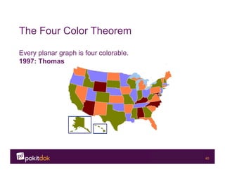 Confidential 40
The Four Color Theorem
Every planar graph is four colorable.
1997: Thomas
 