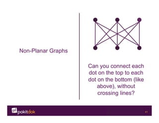 Confidential 41
Non-Planar Graphs
Can you connect each
dot on the top to each
dot on the bottom (like
above), without
crossing lines?
 