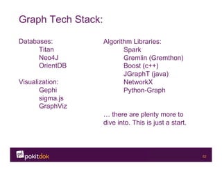 Confidential 52
Graph Tech Stack:
Databases:
Titan
Neo4J
OrientDB
Visualization:
Gephi
sigma.js
GraphViz
Graph Tech Stack:
Algorithm Libraries:
Spark
Gremlin (Gremthon)
Boost (c++)
JGraphT (java)
NetworkX
Python-Graph
… there are plenty more to
dive into. This is just a start.
 