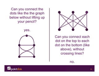 Confidential 54
Can you connect the
dots like the the graph
below without lifting up
your pencil?
yes.
Can you connect each
dot on the top to each
dot on the bottom (like
above), without
crossing lines?
no.
 