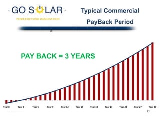 Typical Commercial
PayBack Period
Year 0 Year 3 Year 6 Year 9 Year 12 Year 15 Year 18 Year 21 Year 24 Year 27 Year 30
PAY BACK = 3 YEARS
15
 