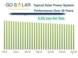 Typical Solar Power System
Performance Over 30 Years
Year 0 Year 5 Year 10 Year 15 Year 20 Year 25 Year 30
0.5% Loss Per Year.
16
 