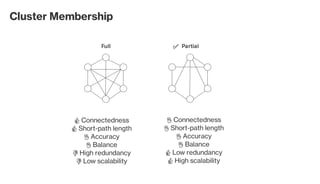 Full Partial
👍 Connectedness
👍 Short-path length
👌 Accuracy
👌 Balance
👎 High redundancy
👎 Low scalability
👌 Connectedness
👌 Short-path length
👌 Accuracy
👌 Balance
👍 Low redundancy
👍 High scalability
Cluster Membership
✅
 