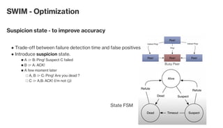 SWIM - Optimization
Suspicion state - to improve accuracy
Trade-off between failure detection time and false positives.●
Introduce suspicion state.●
A 👉 B: Ping! Suspect C failed■
B 👉 A: ACK!■
A few moment later■
A, B 👉 C: Ping! Are you dead ?□
C 👉 A,B: ACK! (i’m not 😋)□
State FSM
 