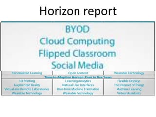 Horizon report

 