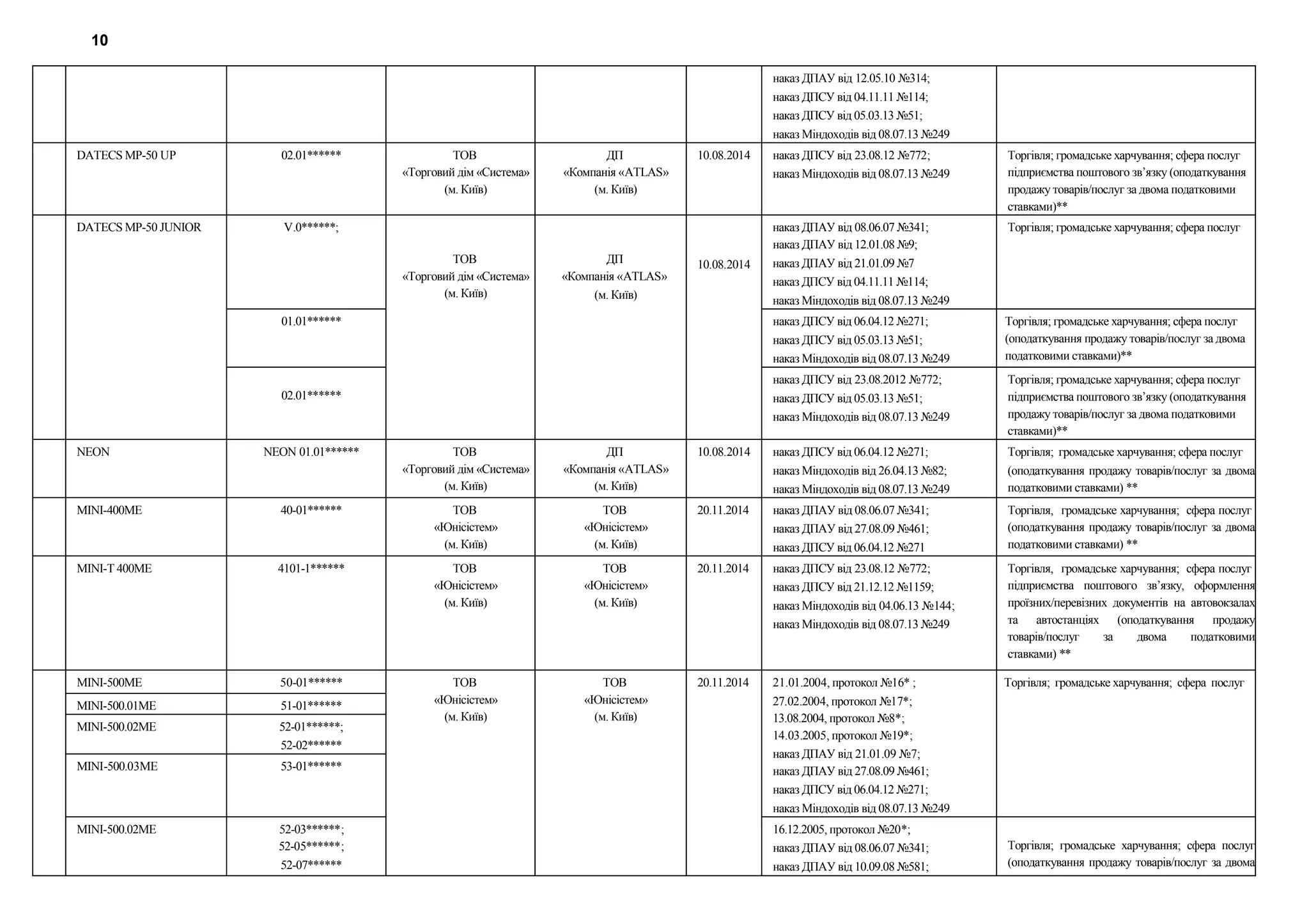 наказ ДПАУ від 12.05.10 №314;
наказ ДПСУ від 04.11.11 №114;
наказ ДПСУ від 05.03.13 №51;
наказ Міндоходів від 08.07.13 №249
DATECS MP-50 UР 02.01****** ТОВ
«Торговий дім «Система»
(м. Київ)
ДП
«Компанія «ATLAS»
(м. Київ)
10.08.2014 наказ ДПСУ від 23.08.12 №772;
наказ Міндоходів від 08.07.13 №249
Торгівля; громадське харчування; сфера послуг
підприємства поштового зв’язку (оподаткування
продажу товарів/послуг за двома податковими
ставками)**
DATECS МP-50 JUNIOR V.0******;
ТОВ
«Торговий дім «Система»
(м. Київ)
ДП
«Компанія «ATLAS»
(м. Київ)
10.08.2014
наказ ДПАУ від 08.06.07 №341;
наказ ДПАУ від 12.01.08 №9;
наказ ДПАУ від 21.01.09 №7
наказ ДПСУ від 04.11.11 №114;
наказ Міндоходів від 08.07.13 №249
Торгівля; громадське харчування; сфера послуг
01.01****** наказ ДПСУ від 06.04.12 №271;
наказ ДПСУ від 05.03.13 №51;
наказ Міндоходів від 08.07.13 №249
Торгівля; громадське харчування; сфера послуг
(оподаткування продажу товарів/послуг за двома
податковими ставками)**
02.01******
наказ ДПСУ від 23.08.2012 №772;
наказ ДПСУ від 05.03.13 №51;
наказ Міндоходів від 08.07.13 №249
Торгівля; громадське харчування; сфера послуг
підприємства поштового зв’язку (оподаткування
продажу товарів/послуг за двома податковими
ставками)**
NEON NEON 01.01****** ТОВ
«Торговий дім «Система»
(м. Київ)
ДП
«Компанія «ATLAS»
(м. Київ)
10.08.2014 наказ ДПСУ від 06.04.12 №271;
наказ Міндоходів від 26.04.13 №82;
наказ Міндоходів від 08.07.13 №249
Торгівля; громадське харчування; сфера послуг
(оподаткування продажу товарів/послуг за двома
податковими ставками) **
MINI-400ME 40-01****** ТОВ
«Юнісістем»
(м. Київ)
ТОВ
«Юнісістем»
(м. Київ)
20.11.2014 наказ ДПАУ від 08.06.07 №341;
наказ ДПАУ від 27.08.09 №461;
наказ ДПСУ від 06.04.12 №271
Торгівля, громадське харчування; сфера послуг
(оподаткування продажу товарів/послуг за двома
податковими ставками) **
MINI-Т 400ME 4101-1****** ТОВ
«Юнісістем»
(м. Київ)
ТОВ
«Юнісістем»
(м. Київ)
20.11.2014 наказ ДПСУ від 23.08.12 №772;
наказ ДПСУ від 21.12.12 №1159;
наказ Міндоходів від 04.06.13 №144;
наказ Міндоходів від 08.07.13 №249
Торгівля, громадське харчування; сфера послуг
підприємства поштового зв’язку, оформлення
проїзних/перевізних документів на автовокзалах
та автостанціях (оподаткування продажу
товарів/послуг за двома податковими
ставками) **
MINI-500ME 50-01****** ТОВ
«Юнісістем»
(м. Київ)
ТОВ
«Юнісістем»
(м. Київ)
20.11.2014 21.01.2004, протокол №16* ;
27.02.2004, протокол №17*;
13.08.2004, протокол №8*;
14.03.2005, протокол №19*;
наказ ДПАУ від 21.01.09 №7;
наказ ДПАУ від 27.08.09 №461;
наказ ДПСУ від 06.04.12 №271;
наказ Міндоходів від 08.07.13 №249
Торгівля; громадське харчування; сфера послуг
MINI-500.01ME 51-01******
MINI-500.02ME 52-01******;
52-02******
MINI-500.03ME 53-01******
MINI-500.02ME 52-03******;
52-05******;
52-07******
16.12.2005, протокол №20*;
наказ ДПАУ від 08.06.07 №341;
наказ ДПАУ від 10.09.08 №581;
Торгівля; громадське харчування; сфера послуг
(оподаткування продажу товарів/послуг за двома
10
 