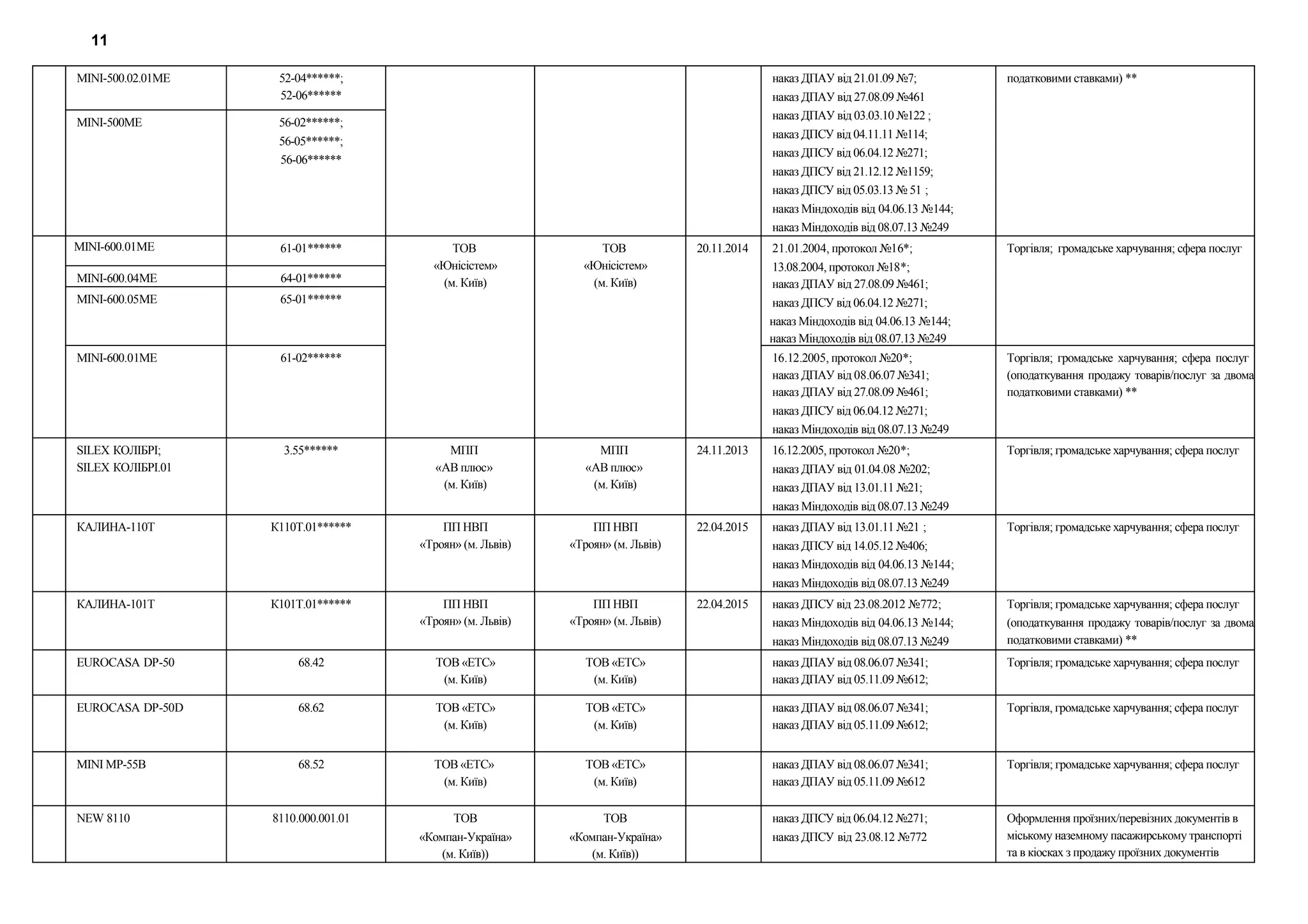 наказ ДПАУ від 21.01.09 №7;
наказ ДПАУ від 27.08.09 №461
наказ ДПАУ від 03.03.10 №122 ;
наказ ДПСУ від 04.11.11 №114;
наказ ДПСУ від 06.04.12 №271;
наказ ДПСУ від 21.12.12 №1159;
наказ ДПСУ від 05.03.13 № 51 ;
наказ Міндоходів від 04.06.13 №144;
наказ Міндоходів від 08.07.13 №249
податковими ставками) **MINI-500.02.01ME 52-04******;
52-06******
MINI-500ME 56-02******;
56-05******;
56-06******
MINI-600.01ME 61-01****** ТОВ
«Юнісістем»
(м. Київ)
ТОВ
«Юнісістем»
(м. Київ)
20.11.2014 21.01.2004, протокол №16*;
13.08.2004, протокол №18*;
наказ ДПАУ від 27.08.09 №461;
наказ ДПСУ від 06.04.12 №271;
наказ Міндоходів від 04.06.13 №144;
наказ Міндоходів від 08.07.13 №249
Торгівля; громадське харчування; сфера послуг
MINI-600.04ME 64-01******
MINI-600.05ME 65-01******
MINI-600.01ME 61-02****** 16.12.2005, протокол №20*;
наказ ДПАУ від 08.06.07 №341;
наказ ДПАУ від 27.08.09 №461;
наказ ДПСУ від 06.04.12 №271;
наказ Міндоходів від 08.07.13 №249
Торгівля; громадське харчування; сфера послуг
(оподаткування продажу товарів/послуг за двома
податковими ставками) **
SІLEX КОЛІБРІ;
SІLEX КОЛІБРІ.01
3.55****** МПП
«АВ плюс»
(м. Київ)
МПП
«АВ плюс»
(м. Київ)
24.11.2013 16.12.2005, протокол №20*;
наказ ДПАУ від 01.04.08 №202;
наказ ДПАУ від 13.01.11 №21;
наказ Міндоходів від 08.07.13 №249
Торгівля; громадське харчування; сфера послуг
КАЛИНА-110Т К110Т.01****** ПП НВП
«Троян» (м. Львів)
ПП НВП
«Троян» (м. Львів)
22.04.2015 наказ ДПАУ від 13.01.11 №21 ;
наказ ДПСУ від 14.05.12 №406;
наказ Міндоходів від 04.06.13 №144;
наказ Міндоходів від 08.07.13 №249
Торгівля; громадське харчування; сфера послуг
КАЛИНА-101Т К101Т.01****** ПП НВП
«Троян» (м. Львів)
ПП НВП
«Троян» (м. Львів)
22.04.2015 наказ ДПСУ від 23.08.2012 №772;
наказ Міндоходів від 04.06.13 №144;
наказ Міндоходів від 08.07.13 №249
Торгівля; громадське харчування; сфера послуг
(оподаткування продажу товарів/послуг за двома
податковими ставками) **
EUROCASA DP-50 68.42 ТОВ «ЕТС»
(м. Київ)
ТОВ «ЕТС»
(м. Київ)
наказ ДПАУ від 08.06.07 №341;
наказ ДПАУ від 05.11.09 №612;
Торгівля; громадське харчування; сфера послуг
EUROCASA DP-50D 68.62 ТОВ «ЕТС»
(м. Київ)
ТОВ «ЕТС»
(м. Київ)
наказ ДПАУ від 08.06.07 №341;
наказ ДПАУ від 05.11.09 №612;
Торгівля, громадське харчування; сфера послуг
MINI MP-55B 68.52 ТОВ «ЕТС»
(м. Київ)
ТОВ «ЕТС»
(м. Київ)
наказ ДПАУ від 08.06.07 №341;
наказ ДПАУ від 05.11.09 №612
Торгівля; громадське харчування; сфера послуг
NEW 8110 8110.000.001.01 ТОВ
«Компан-Україна»
(м. Київ))
ТОВ
«Компан-Україна»
(м. Київ))
наказ ДПСУ від 06.04.12 №271;
наказ ДПСУ від 23.08.12 №772
Оформлення проїзних/перевізних документів в
міському наземному пасажирському транспорті
та в кіосках з продажу проїзних документів
11
 