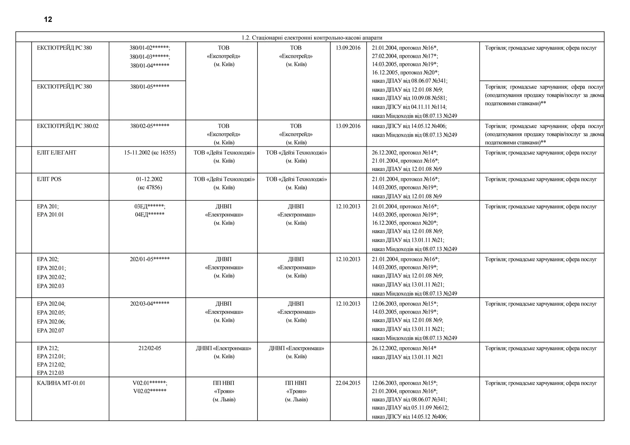 1.2. Стаціонарні електронні контрольно-касові апарати
ЕКСПОТРЕЙД РС 380 380/01-02******;
380/01-03******;
380/01-04******
ТОВ
«Експотрейд»
(м. Київ)
ТОВ
«Експотрейд»
(м. Київ)
13.09.2016 21.01.2004, протокол №16*,
27.02.2004, протокол №17*;
14.03.2005, протокол №19*;
16.12.2005, протокол №20*;
наказ ДПАУ від 08.06.07 №341;
наказ ДПАУ від 12.01.08 №9;
наказ ДПАУ від 10.09.08 №581;
наказ ДПСУ від 04.11.11 №114;
наказ Міндоходів від 08.07.13 №249
Торгівля; громадське харчування; сфера послуг
ЕКСПОТРЕЙД РС 380 380/01-05****** Торгівля; громадське харчування; сфера послуг
(оподаткування продажу товарів/послуг за двома
податковими ставками)**
ЕКСПОТРЕЙД РС 380.02 380/02-05****** ТОВ
«Експотрейд»
(м. Київ)
ТОВ
«Експотрейд»
(м. Київ)
13.09.2016 наказ ДПСУ від 14.05.12 №406;
наказ Міндоходів від 08.07.13 №249
Торгівля; громадське харчування; сфера послуг
(оподаткування продажу товарів/послуг за двома
податковими ставками)**
ЕЛІТ ЕЛЕГАНТ 15-11.2002 (кс 16355) ТОВ «Дейзі Технолоджі»
(м. Київ)
ТОВ «Дейзі Технолоджі»
(м. Київ)
26.12.2002, протокол №14*;
21.01.2004, протокол №16*;
наказ ДПАУ від 12.01.08 №9
Торгівля; громадське харчування; сфера послуг
ЕЛІТ POS 01-12.2002
(кс 47856)
ТОВ «Дейзі Технолоджі»
(м. Київ)
ТОВ «Дейзі Технолоджі»
(м. Київ)
21.01.2004, протокол №16*;
14.03.2005, протокол №19*;
наказ ДПАУ від 12.01.08 №9
Торгівля; громадське харчування; сфера послуг
ЕРА 201;
ЕРА 201.01
03ЕД******;
04ЕД******
ДНВП
«Електронмаш»
(м. Київ)
ДНВП
«Електронмаш»
(м. Київ)
12.10.2013 21.01.2004, протокол №16*;
14.03.2005, протокол №19*;
16.12.2005, протокол №20*;
наказ ДПАУ від 12.01.08 №9;
наказ ДПАУ від 13.01.11 №21;
наказ Міндоходів від 08.07.13 №249
Торгівля; громадське харчування; сфера послуг
ЕРА 202;
ЕРА 202.01;
ЕРА 202.02;
ЕРА 202.03
202/01-05****** ДНВП
«Електронмаш»
(м. Київ)
ДНВП
«Електронмаш»
(м. Київ)
12.10.2013 21.01.2004, протокол №16*;
14.03.2005, протокол №19*;
наказ ДПАУ від 12.01.08 №9;
наказ ДПАУ від 13.01.11 №21;
наказ Міндоходів від 08.07.13 №249
Торгівля; громадське харчування; сфера послуг
ЕРА 202.04;
ЕРА 202.05;
ЕРА 202.06;
ЕРА 202.07
202/03-04****** ДНВП
«Електронмаш»
(м. Київ)
ДНВП
«Електронмаш»
(м. Київ)
12.10.2013 12.06.2003, протокол №15*;
14.03.2005, протокол №19*;
наказ ДПАУ від 12.01.08 №9;
наказ ДПАУ від 13.01.11 №21;
наказ Міндоходів від 08.07.13 №249
Торгівля; громадське харчування; сфера послуг
ЕРА 212;
ЕРА 212.01;
ЕРА 212.02;
ЕРА 212.03
212/02-05 ДНВП «Електронмаш»
(м. Київ)
ДНВП «Електронмаш»
(м. Київ)
26.12.2002, протокол №14*
наказ ДПАУ від 13.01.11 №21
Торгівля; громадське харчування; сфера послуг
КАЛИНА МТ-01.01 V02.01******;
V02.02******
ПП НВП
«Троян»
(м. Львів)
ПП НВП
«Троян»
(м. Львів)
22.04.2015 12.06.2003, протокол №15*;
21.01.2004, протокол №16*;
наказ ДПАУ від 08.06.07 №341;
наказ ДПАУ від 05.11.09 №612;
наказ ДПСУ від 14.05.12 №406;
Торгівля; громадське харчування; сфера послуг
12
 