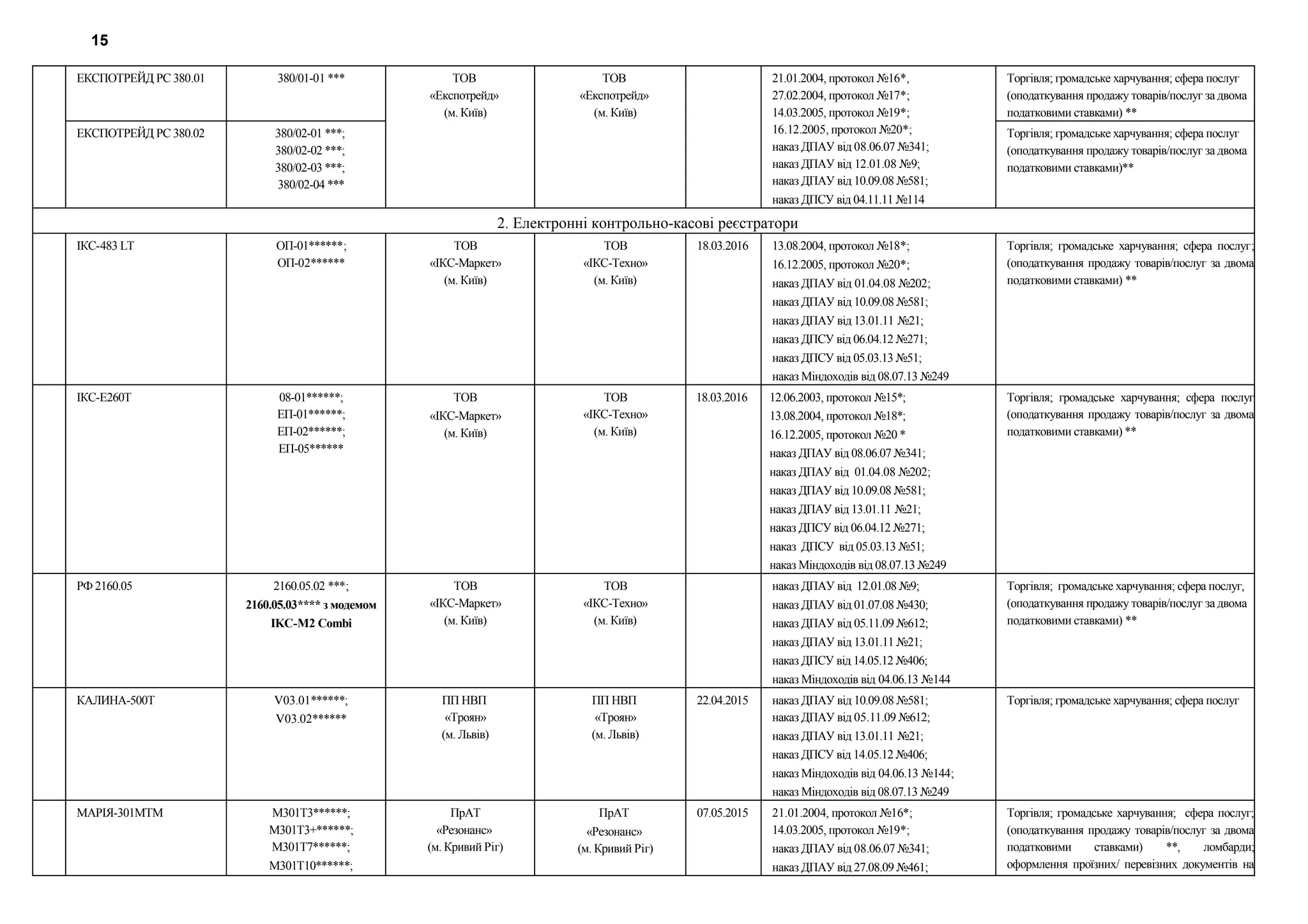 ЕКСПОТРЕЙД РС 380.01 380/01-01 *** ТОВ
«Експотрейд»
(м. Київ)
ТОВ
«Експотрейд»
(м. Київ)
21.01.2004, протокол №16*,
27.02.2004, протокол №17*;
14.03.2005, протокол №19*;
16.12.2005, протокол №20*;
наказ ДПАУ від 08.06.07 №341;
наказ ДПАУ від 12.01.08 №9;
наказ ДПАУ від 10.09.08 №581;
наказ ДПСУ від 04.11.11 №114
Торгівля; громадське харчування; сфера послуг
(оподаткування продажу товарів/послуг за двома
податковими ставками) **
ЕКСПОТРЕЙД РС 380.02 380/02-01 ***;
380/02-02 ***;
380/02-03 ***;
380/02-04 ***
Торгівля; громадське харчування; сфера послуг
(оподаткування продажу товарів/послуг за двома
податковими ставками)**
2. Електронні контрольно-касові реєстратори
ІКС-483 LT ОП-01******;
ОП-02******
ТОВ
«ІКС-Маркет»
(м. Київ)
ТОВ
«ІКС-Техно»
(м. Київ)
18.03.2016 13.08.2004, протокол №18*;
16.12.2005, протокол №20*;
наказ ДПАУ від 01.04.08 №202;
наказ ДПАУ від 10.09.08 №581;
наказ ДПАУ від 13.01.11 №21;
наказ ДПСУ від 06.04.12 №271;
наказ ДПСУ від 05.03.13 №51;
наказ Міндоходів від 08.07.13 №249
Торгівля; громадське харчування; сфера послуг;
(оподаткування продажу товарів/послуг за двома
податковими ставками) **
ІКС-Е260Т 08-01******;
ЕП-01******;
ЕП-02******;
ЕП-05******
ТОВ
«ІКС-Маркет»
(м. Київ)
ТОВ
«ІКС-Техно»
(м. Київ)
18.03.2016 12.06.2003, протокол №15*;
13.08.2004, протокол №18*;
16.12.2005, протокол №20 *
наказ ДПАУ від 08.06.07 №341;
наказ ДПАУ від 01.04.08 №202;
наказ ДПАУ від 10.09.08 №581;
наказ ДПАУ від 13.01.11 №21;
наказ ДПСУ від 06.04.12 №271;
наказ ДПСУ від 05.03.13 №51;
наказ Міндоходів від 08.07.13 №249
Торгівля; громадське харчування; сфера послуг
(оподаткування продажу товарів/послуг за двома
податковими ставками) **
РФ 2160.05 2160.05.02 ***;
2160.05.03**** з модемом
IKC-M2 Combi
ТОВ
«ІКС-Маркет»
(м. Київ)
ТОВ
«ІКС-Техно»
(м. Київ)
наказ ДПАУ від 12.01.08 №9;
наказ ДПАУ від 01.07.08 №430;
наказ ДПАУ від 05.11.09 №612;
наказ ДПАУ від 13.01.11 №21;
наказ ДПСУ від 14.05.12 №406;
наказ Міндоходів від 04.06.13 №144
Торгівля; громадське харчування; сфера послуг,
(оподаткування продажу товарів/послуг за двома
податковими ставками) **
КАЛИНА-500Т V03.01******;
V03.02******
ПП НВП
«Троян»
(м. Львів)
ПП НВП
«Троян»
(м. Львів)
22.04.2015 наказ ДПАУ від 10.09.08 №581;
наказ ДПАУ від 05.11.09 №612;
наказ ДПАУ від 13.01.11 №21;
наказ ДПСУ від 14.05.12 №406;
наказ Міндоходів від 04.06.13 №144;
наказ Міндоходів від 08.07.13 №249
Торгівля; громадське харчування; сфера послуг
МАРІЯ-301МТМ М301Т3******;
М301Т3+******;
М301Т7******;
М301Т10******;
ПрАТ
«Резонанс»
(м. Кривий Ріг)
ПрАТ
«Резонанс»
(м. Кривий Ріг)
07.05.2015 21.01.2004, протокол №16*;
14.03.2005, протокол №19*;
наказ ДПАУ від 08.06.07 №341;
наказ ДПАУ від 27.08.09 №461;
Торгівля; громадське харчування; сфера послуг;
(оподаткування продажу товарів/послуг за двома
податковими ставками) **, ломбарди;
оформлення проїзних/ перевізних документів на
15
 