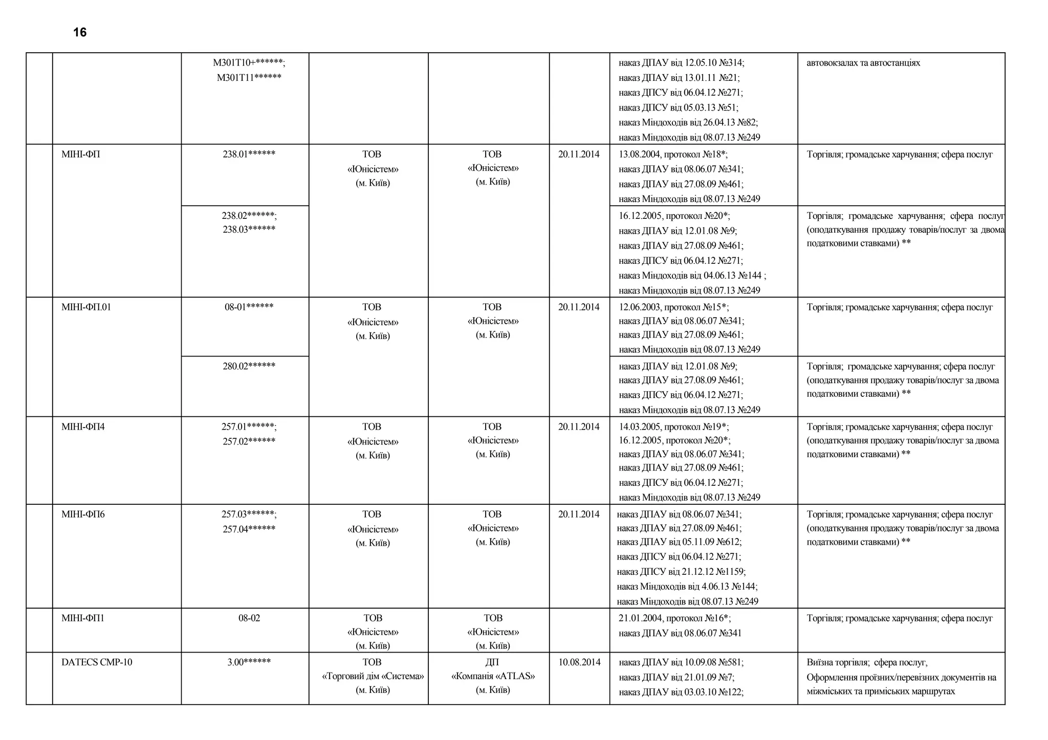 М301Т10+******;
М301Т11******
наказ ДПАУ від 12.05.10 №314;
наказ ДПАУ від 13.01.11 №21;
наказ ДПСУ від 06.04.12 №271;
наказ ДПСУ від 05.03.13 №51;
наказ Міндоходів від 26.04.13 №82;
наказ Міндоходів від 08.07.13 №249
автовокзалах та автостанціях
МІНІ-ФП 238.01****** ТОВ
«Юнісістем»
(м. Київ)
ТОВ
«Юнісістем»
(м. Київ)
20.11.2014 13.08.2004, протокол №18*;
наказ ДПАУ від 08.06.07 №341;
наказ ДПАУ від 27.08.09 №461;
наказ Міндоходів від 08.07.13 №249
Торгівля; громадське харчування; сфера послуг
238.02******;
238.03******
16.12.2005, протокол №20*;
наказ ДПАУ від 12.01.08 №9;
наказ ДПАУ від 27.08.09 №461;
наказ ДПСУ від 06.04.12 №271;
наказ Міндоходів від 04.06.13 №144 ;
наказ Міндоходів від 08.07.13 №249
Торгівля; громадське харчування; сфера послуг
(оподаткування продажу товарів/послуг за двома
податковими ставками) **
МІНІ-ФП.01 08-01****** ТОВ
«Юнісістем»
(м. Київ)
ТОВ
«Юнісістем»
(м. Київ)
20.11.2014 12.06.2003, протокол №15*;
наказ ДПАУ від 08.06.07 №341;
наказ ДПАУ від 27.08.09 №461;
наказ Міндоходів від 08.07.13 №249
Торгівля; громадське харчування; сфера послуг
280.02****** наказ ДПАУ від 12.01.08 №9;
наказ ДПАУ від 27.08.09 №461;
наказ ДПСУ від 06.04.12 №271;
наказ Міндоходів від 08.07.13 №249
Торгівля; громадське харчування; сфера послуг
(оподаткування продажу товарів/послуг за двома
податковими ставками) **
МІНІ-ФП4 257.01******;
257.02******
ТОВ
«Юнісістем»
(м. Київ)
ТОВ
«Юнісістем»
(м. Київ)
20.11.2014 14.03.2005, протокол №19*;
16.12.2005, протокол №20*;
наказ ДПАУ від 08.06.07 №341;
наказ ДПАУ від 27.08.09 №461;
наказ ДПСУ від 06.04.12 №271;
наказ Міндоходів від 08.07.13 №249
Торгівля; громадське харчування; сфера послуг
(оподаткування продажу товарів/послуг за двома
податковими ставками) **
MIНI-ФП6 257.03******;
257.04******
ТОВ
«Юнісістем»
(м. Київ)
ТОВ
«Юнісістем»
(м. Київ)
20.11.2014 наказ ДПАУ від 08.06.07 №341;
наказ ДПАУ від 27.08.09 №461;
наказ ДПАУ від 05.11.09 №612;
наказ ДПСУ від 06.04.12 №271;
наказ ДПСУ від 21.12.12 №1159;
наказ Міндоходів від 4.06.13 №144;
наказ Міндоходів від 08.07.13 №249
Торгівля; громадське харчування; сфера послуг
(оподаткування продажу товарів/послуг за двома
податковими ставками) **
МІНІ-ФП1 08-02 ТОВ
«Юнісістем»
(м. Київ)
ТОВ
«Юнісістем»
(м. Київ)
21.01.2004, протокол №16*;
наказ ДПАУ від 08.06.07 №341
Торгівля; громадське харчування; сфера послуг
DATECS СМР-10 3.00****** ТОВ
«Торговий дім «Система»
(м. Київ)
ДП
«Компанія «ATLAS»
(м. Київ)
10.08.2014 наказ ДПАУ від 10.09.08 №581;
наказ ДПАУ від 21.01.09 №7;
наказ ДПАУ від 03.03.10 №122;
Виїзна торгівля; сфера послуг,
Оформлення проїзних/перевізних документів на
міжміських та приміських маршрутах
16
 