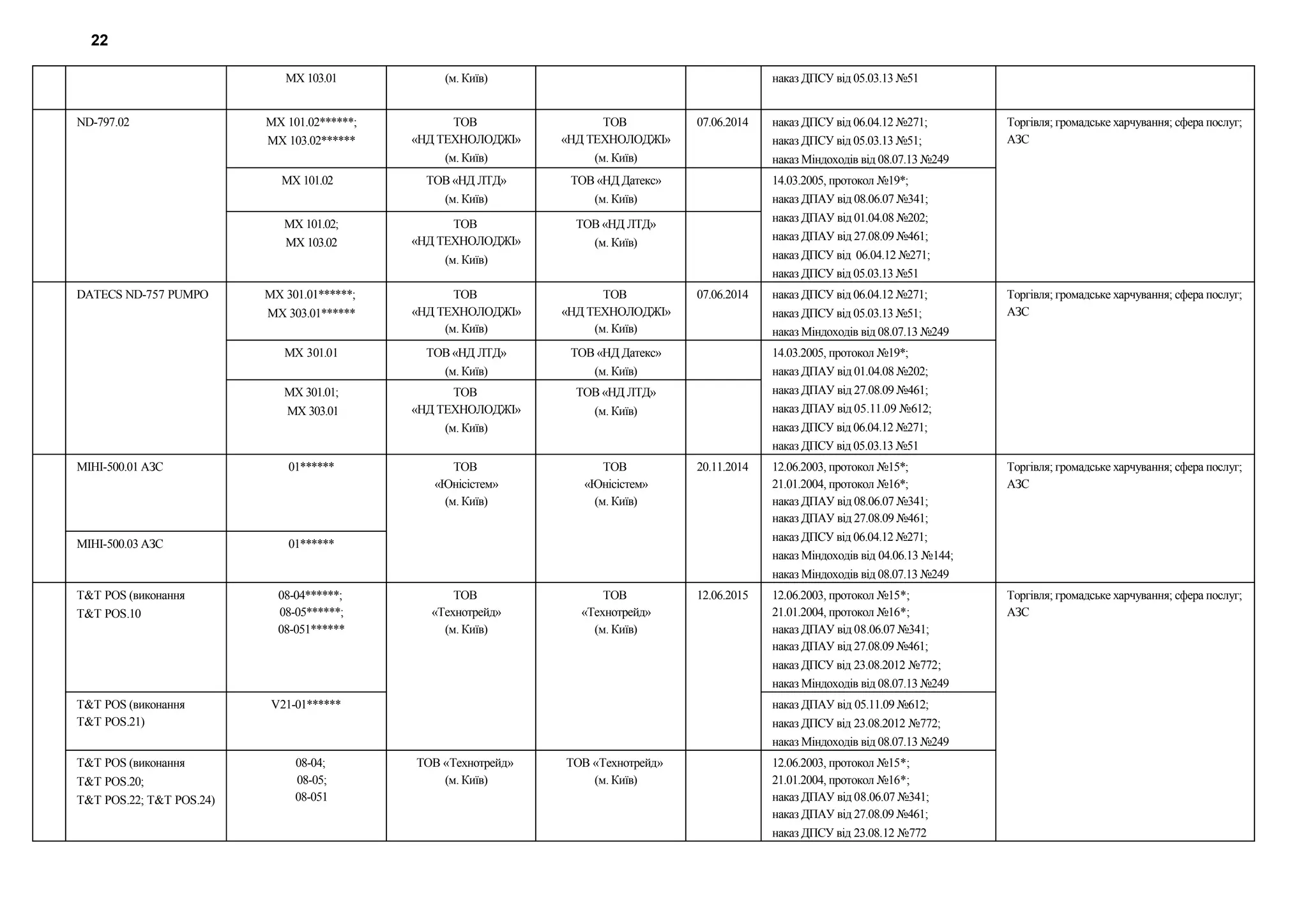 MX 103.01 (м. Київ) наказ ДПСУ від 05.03.13 №51
ND-797.02 MX 101.02******;
MX 103.02******
ТОВ
«НД ТЕХНОЛОДЖІ»
(м. Київ)
ТОВ
«НД ТЕХНОЛОДЖІ»
(м. Київ)
07.06.2014 наказ ДПСУ від 06.04.12 №271;
наказ ДПСУ від 05.03.13 №51;
наказ Міндоходів від 08.07.13 №249
Торгівля; громадське харчування; сфера послуг;
АЗС
MX 101.02 ТОВ «НД ЛТД»
(м. Київ)
ТОВ «НД Датекс»
(м. Київ)
14.03.2005, протокол №19*;
наказ ДПАУ від 08.06.07 №341;
наказ ДПАУ від 01.04.08 №202;
наказ ДПАУ від 27.08.09 №461;
наказ ДПСУ від 06.04.12 №271;
наказ ДПСУ від 05.03.13 №51
MX 101.02;
MX 103.02
ТОВ
«НД ТЕХНОЛОДЖІ»
(м. Київ)
ТОВ «НД ЛТД»
(м. Київ)
DATECS ND-757 PUMPO MX 301.01******;
MX 303.01******
ТОВ
«НД ТЕХНОЛОДЖІ»
(м. Київ)
ТОВ
«НД ТЕХНОЛОДЖІ»
(м. Київ)
07.06.2014 наказ ДПСУ від 06.04.12 №271;
наказ ДПСУ від 05.03.13 №51;
наказ Міндоходів від 08.07.13 №249
Торгівля; громадське харчування; сфера послуг;
АЗС
MX 301.01 ТОВ «НД ЛТД»
(м. Київ)
ТОВ «НД Датекс»
(м. Київ)
14.03.2005, протокол №19*;
наказ ДПАУ від 01.04.08 №202;
наказ ДПАУ від 27.08.09 №461;
наказ ДПАУ від 05.11.09 №612;
наказ ДПСУ від 06.04.12 №271;
наказ ДПСУ від 05.03.13 №51
MX 301.01;
MX 303.01
ТОВ
«НД ТЕХНОЛОДЖІ»
(м. Київ)
ТОВ «НД ЛТД»
(м. Київ)
МІНІ-500.01 АЗС 01****** ТОВ
«Юнісістем»
(м. Київ)
ТОВ
«Юнісістем»
(м. Київ)
20.11.2014 12.06.2003, протокол №15*;
21.01.2004, протокол №16*;
наказ ДПАУ від 08.06.07 №341;
наказ ДПАУ від 27.08.09 №461;
наказ ДПСУ від 06.04.12 №271;
наказ Міндоходів від 04.06.13 №144;
наказ Міндоходів від 08.07.13 №249
Торгівля; громадське харчування; сфера послуг;
АЗС
МІНІ-500.03 АЗС 01******
T&T POS (виконання
T&T POS.10
08-04******;
08-05******;
08-051******
ТОВ
«Технотрейд»
(м. Київ)
ТОВ
«Технотрейд»
(м. Київ)
12.06.2015 12.06.2003, протокол №15*;
21.01.2004, протокол №16*;
наказ ДПАУ від 08.06.07 №341;
наказ ДПАУ від 27.08.09 №461;
наказ ДПСУ від 23.08.2012 №772;
наказ Міндоходів від 08.07.13 №249
Торгівля; громадське харчування; сфера послуг;
АЗС
T&T POS (виконання
T&T POS.21)
V21-01****** наказ ДПАУ від 05.11.09 №612;
наказ ДПСУ від 23.08.2012 №772;
наказ Міндоходів від 08.07.13 №249
T&T POS (виконання
T&T POS.20;
T&T POS.22; T&T POS.24)
08-04;
08-05;
08-051
ТОВ «Технотрейд»
(м. Київ)
ТОВ «Технотрейд»
(м. Київ)
12.06.2003, протокол №15*;
21.01.2004, протокол №16*;
наказ ДПАУ від 08.06.07 №341;
наказ ДПАУ від 27.08.09 №461;
наказ ДПСУ від 23.08.12 №772
22
 