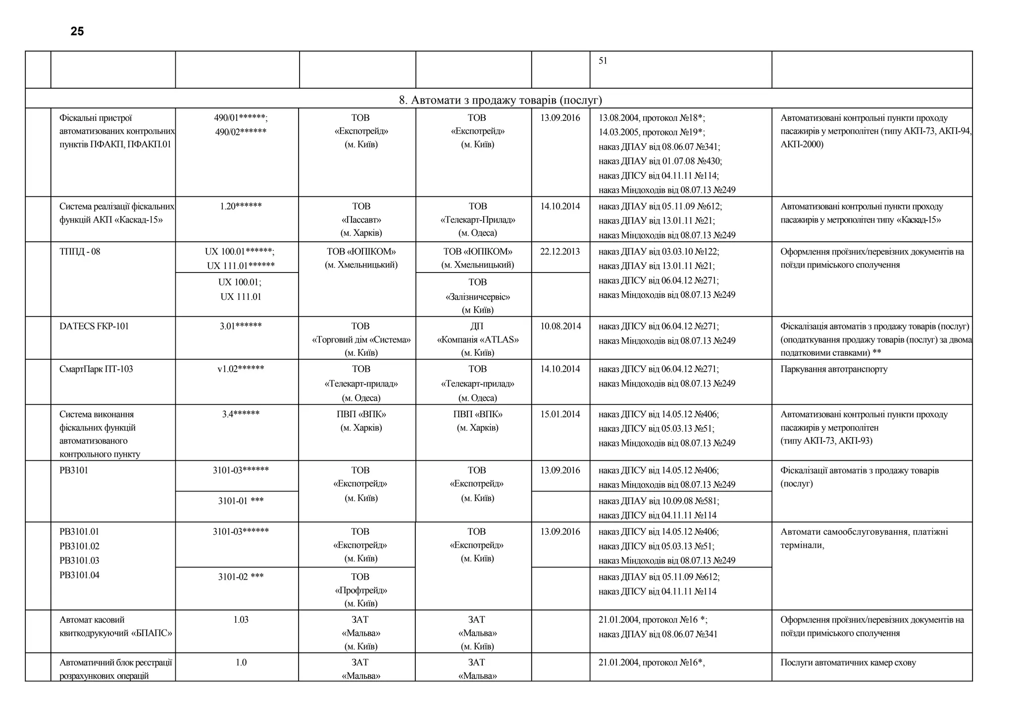 51
8. Автомати з продажу товарів (послуг)
Фіскальні пристрої
автоматизованих контрольних
пунктів ПФАКП, ПФАКП.01
490/01******;
490/02******
ТОВ
«Експотрейд»
(м. Київ)
ТОВ
«Експотрейд»
(м. Київ)
13.09.2016 13.08.2004, протокол №18*;
14.03.2005, протокол №19*;
наказ ДПАУ від 08.06.07 №341;
наказ ДПАУ від 01.07.08 №430;
наказ ДПСУ від 04.11.11 №114;
наказ Міндоходів від 08.07.13 №249
Автоматизовані контрольні пункти проходу
пасажирів у метрополітен (типу АКП-73, АКП-94,
АКП-2000)
Система реалізації фіскальних
функцій АКП «Каскад-15»
1.20****** ТОВ
«Пассавт»
(м. Харків)
ТОВ
«Телекарт-Прилад»
(м. Одеса)
14.10.2014 наказ ДПАУ від 05.11.09 №612;
наказ ДПАУ від 13.01.11 №21;
наказ Міндоходів від 08.07.13 №249
Автоматизовані контрольні пункти проходу
пасажирів у метрополітентипу «Каскад-15»
ТППД - 08 UX 100.01******;
UX 111.01******
ТОВ «ЮПІКОМ»
(м. Хмельницький)
ТОВ «ЮПІКОМ»
(м. Хмельницький)
22.12.2013 наказ ДПАУ від 03.03.10 №122;
наказ ДПАУ від 13.01.11 №21;
наказ ДПСУ від 06.04.12 №271;
наказ Міндоходів від 08.07.13 №249
Оформлення проїзних/перевізних документів на
поїзди приміського сполучення
UX 100.01;
UX 111.01
ТОВ
«Залізничсервіс»
(м Київ)
DATECS FКP-101 3.01****** ТОВ
«Торговий дім «Система»
(м. Київ)
ДП
«Компанія «ATLAS»
(м. Київ)
10.08.2014 наказ ДПСУ від 06.04.12 №271;
наказ Міндоходів від 08.07.13 №249
Фіскалізація автоматів з продажу товарів (послуг)
(оподаткування продажу товарів (послуг) за двома
податковими ставками) **
СмартПарк ПТ-103 v1.02****** ТОВ
«Телекарт-прилад»
(м. Одеса)
ТОВ
«Телекарт-прилад»
(м. Одеса)
14.10.2014 наказ ДПСУ від 06.04.12 №271;
наказ Міндоходів від 08.07.13 №249
Паркування автотранспорту
Система виконання
фіскальних функцій
автоматизованого
контрольного пункту
3.4****** ПВП «ВПК»
(м. Харків)
ПВП «ВПК»
(м. Харків)
15.01.2014 наказ ДПСУ від 14.05.12 №406;
наказ ДПСУ від 05.03.13 №51;
наказ Міндоходів від 08.07.13 №249
Автоматизовані контрольні пункти проходу
пасажирів у метрополітен
(типу АКП-73, АКП-93)
РВ3101 3101-03****** ТОВ
«Експотрейд»
(м. Київ)
ТОВ
«Експотрейд»
(м. Київ)
13.09.2016 наказ ДПСУ від 14.05.12 №406;
наказ Міндоходів від 08.07.13 №249
Фіскалізації автоматів з продажу товарів
(послуг)
3101-01 *** наказ ДПАУ від 10.09.08 №581;
наказ ДПСУ від 04.11.11 №114
РВ3101.01
РВ3101.02
РВ3101.03
РВ3101.04
3101-03****** ТОВ
«Експотрейд»
(м. Київ)
ТОВ
«Експотрейд»
(м. Київ)
13.09.2016 наказ ДПСУ від 14.05.12 №406;
наказ ДПСУ від 05.03.13 №51;
наказ Міндоходів від 08.07.13 №249
Автомати самообслуговування, платіжні
термінали,
3101-02 *** ТОВ
«Профтрейд»
(м. Київ)
наказ ДПАУ від 05.11.09 №612;
наказ ДПСУ від 04.11.11 №114
Автомат касовий
квиткодрукуючий «БПАПС»
1.03 ЗАТ
«Мальва»
(м. Київ)
ЗАТ
«Мальва»
(м. Київ)
21.01.2004, протокол №16 *;
наказ ДПАУ від 08.06.07 №341
Оформлення проїзних/перевізних документів на
поїзди приміського сполучення
Автоматичний блок реєстрації
розрахункових операцій
1.0 ЗАТ
«Мальва»
ЗАТ
«Мальва»
21.01.2004, протокол №16*, Послуги автоматичних камер схову
25
 