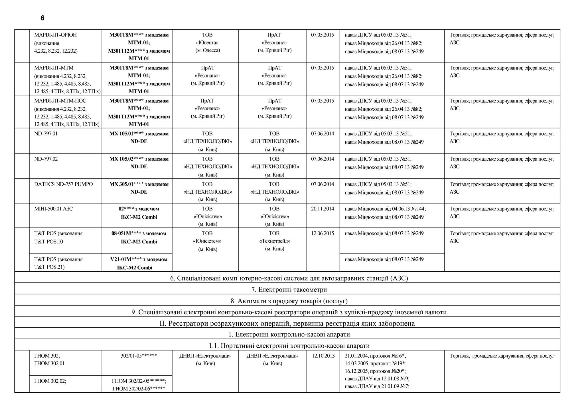 МАРІЯ-ЛТ-ОРІОН
(виконання
4.232, 8.232, 12.232)
М301Т8М**** з модемом
МТМ-01;
М301Т12М**** з модемом
МТМ-01
ТОВ
«Ювента»
(м. Одесса)
ПрАТ
«Резонанс»
(м. Кривий Ріг)
07.05.2015 наказ ДПСУ від 05.03.13 №51;
наказ Міндоходів від 26.04.13 №82;
наказ Міндоходів від 08.07.13 №249
Торгівля; громадське харчування; сфера послуг;
АЗС
МАРІЯ-ЛТ-МТМ
(виконання 4.232, 8.232,
12.232, 1.485, 4.485, 8.485,
12.485, 4.ТПх, 8.ТПх, 12.ТП х)
М301Т8М**** з модемом
МТМ-01;
М301Т12М**** з модемом
МТМ-01
ПрАТ
«Резонанс»
(м. Кривий Ріг)
ПрАТ
«Резонанс»
(м. Кривий Ріг)
07.05.2015 наказ ДПСУ від 05.03.13 №51;
наказ Міндоходів від 26.04.13 №82;
наказ Міндоходів від 08.07.13 №249
Торгівля; громадське харчування; сфера послуг;
АЗС
МАРІЯ-ЛТ-МТМ-ПОС
(виконання 4.232, 8.232,
12.232, 1.485, 4.485, 8.485,
12.485, 4.ТПх, 8.ТПх, 12.ТПх)
М301Т8М**** з модемом
МТМ-01;
М301Т12М**** з модемом
МТМ-01
ПрАТ
«Резонанс»
(м. Кривий Ріг)
ПрАТ
«Резонанс»
(м. Кривий Ріг)
07.05.2015 наказ ДПСУ від 05.03.13 №51;
наказ Міндоходів від 26.04.13 №82;
наказ Міндоходів від 08.07.13 №249
Торгівля; громадське харчування; сфера послуг;
АЗС
ND-797.01 МХ 105.01**** з модемом
ND-DE
ТОВ
«НД ТЕХНОЛОДЖІ»
(м. Київ)
ТОВ
«НД ТЕХНОЛОДЖІ»
(м. Київ)
07.06.2014 наказ ДПСУ від 05.03.13 №51;
наказ Міндоходів від 08.07.13 №249
Торгівля; громадське харчування; сфера послуг;
АЗС
ND-797.02 МХ 105.02**** з модемом
ND-DE
ТОВ
«НД ТЕХНОЛОДЖІ»
(м. Київ)
ТОВ
«НД ТЕХНОЛОДЖІ»
(м. Київ)
07.06.2014 наказ ДПСУ від 05.03.13 №51;
наказ Міндоходів від 08.07.13 №249
Торгівля; громадське харчування; сфера послуг;
АЗС
DATECS ND-757 PUMPO МХ 305.01**** з модемом
ND-DE
ТОВ
«НД ТЕХНОЛОДЖІ»
(м. Київ)
ТОВ
«НД ТЕХНОЛОДЖІ»
(м. Київ)
07.06.2014 наказ ДПСУ від 05.03.13 №51;
наказ Міндоходів від 08.07.13 №249
Торгівля; громадське харчування; сфера послуг;
АЗС
МІНІ-500.01 АЗС 02**** з модемом
IKC-M2 Combi
ТОВ
«Юнісістем»
(м. Київ)
ТОВ
«Юнісістем»
(м. Київ)
20.11.2014 наказ Міндоходів від 04.06.13 №144;
наказ Міндоходів від 08.07.13 №249
Торгівля; громадське харчування; сфера послуг;
АЗС
T&T POS (виконання
T&T POS.10
08-051М**** з модемом
IKC-M2 Combi
ТОВ
«Юнісістем»
(м. Київ)
ТОВ
«Технотрейд»
(м. Київ)
12.06.2015 наказ Міндоходів від 08.07.13 №249 Торгівля; громадське харчування; сфера послуг;
АЗС
T&T POS (виконання
T&T POS.21)
V21-01М**** з модемом
IKC-M2 Combi
наказ Міндоходів від 08.07.13 №249
6. Спеціалізовані комп’ютерно-касові системи для автозаправних станцій (АЗС)
7. Електронні таксометри
8. Автомати з продажу товарів (послуг)
9. Спеціалізовані електронні контрольно-касові реєстратори операцій з купівлі-продажу іноземної валюти
ІІ. Реєстратори розрахункових операцій, первинна реєстрація яких заборонена
1. Електронні контрольно-касові апарати
1.1. Портативні електронні контрольно-касові апарати
ГНОМ 302;
ГНОМ 302.01
302/01-05****** ДНВП «Електронмаш»
(м. Київ)
ДНВП «Електронмаш»
(м. Київ)
12.10.2013 21.01.2004, протокол №16*;
14.03.2005, протокол №19*;
16.12.2005, протокол №20*;
наказ ДПАУ від 12.01.08 №9;
наказ ДПАУ від 21.01.09 №7;
Торгівля; громадське харчування; сфера послуг
ГНОМ 302.02; ГНОМ 302/02-05******;
ГНОМ 302/02-06******
6
 